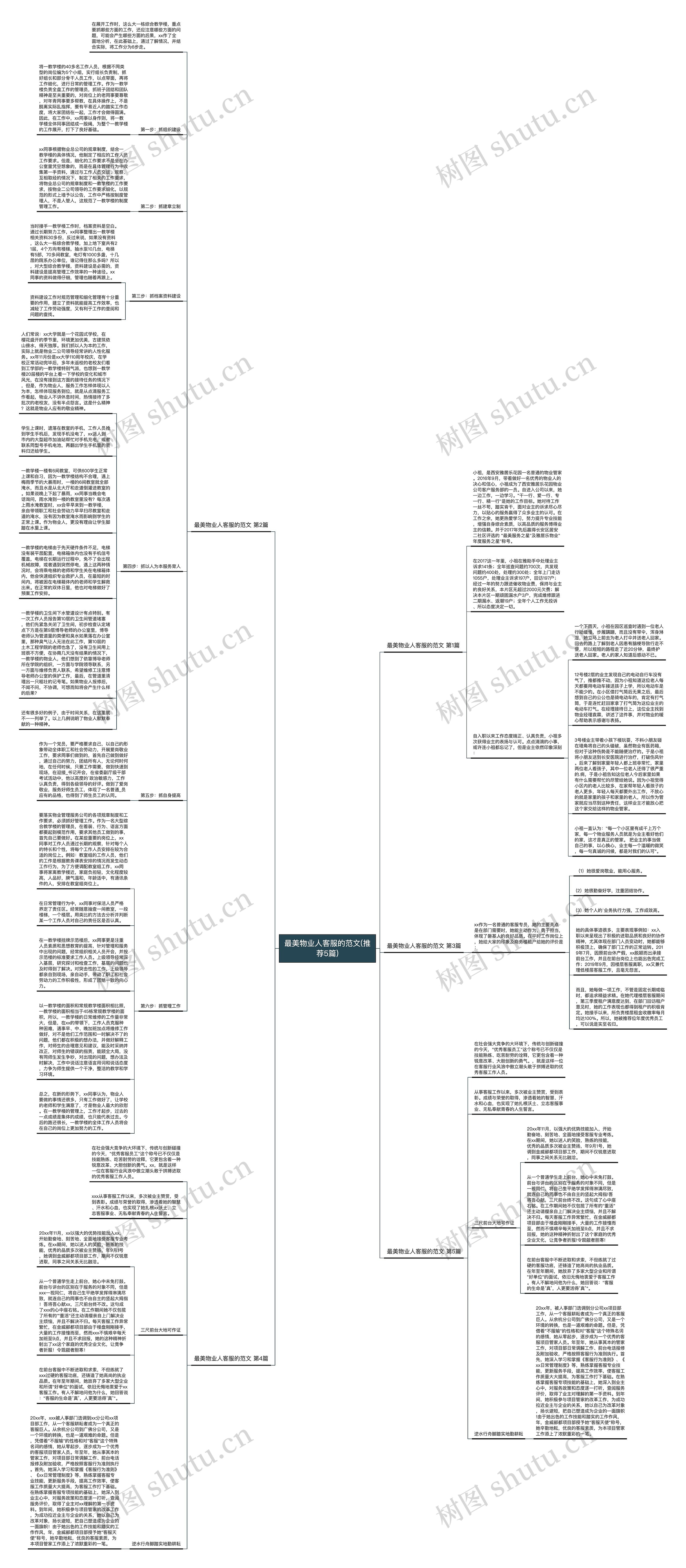 最美物业人客服的范文(推荐5篇)思维导图