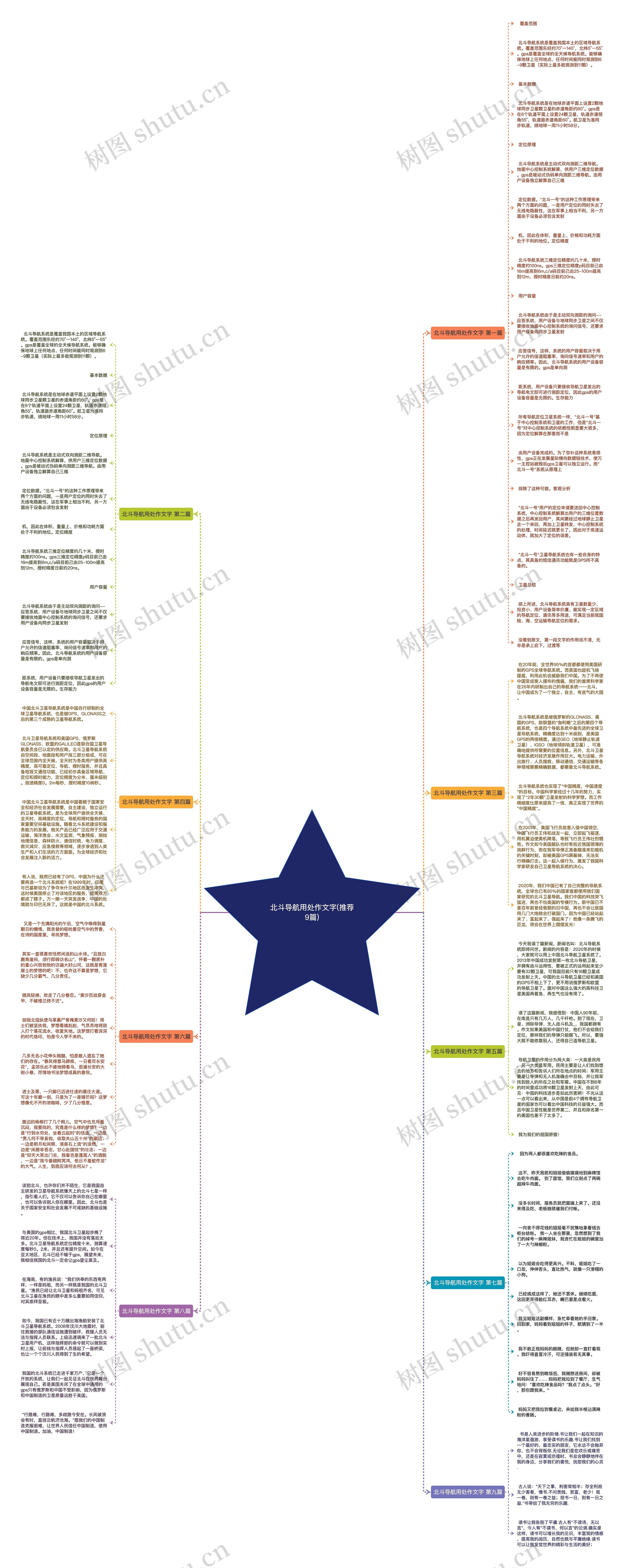 北斗导航用处作文字(推荐9篇)思维导图