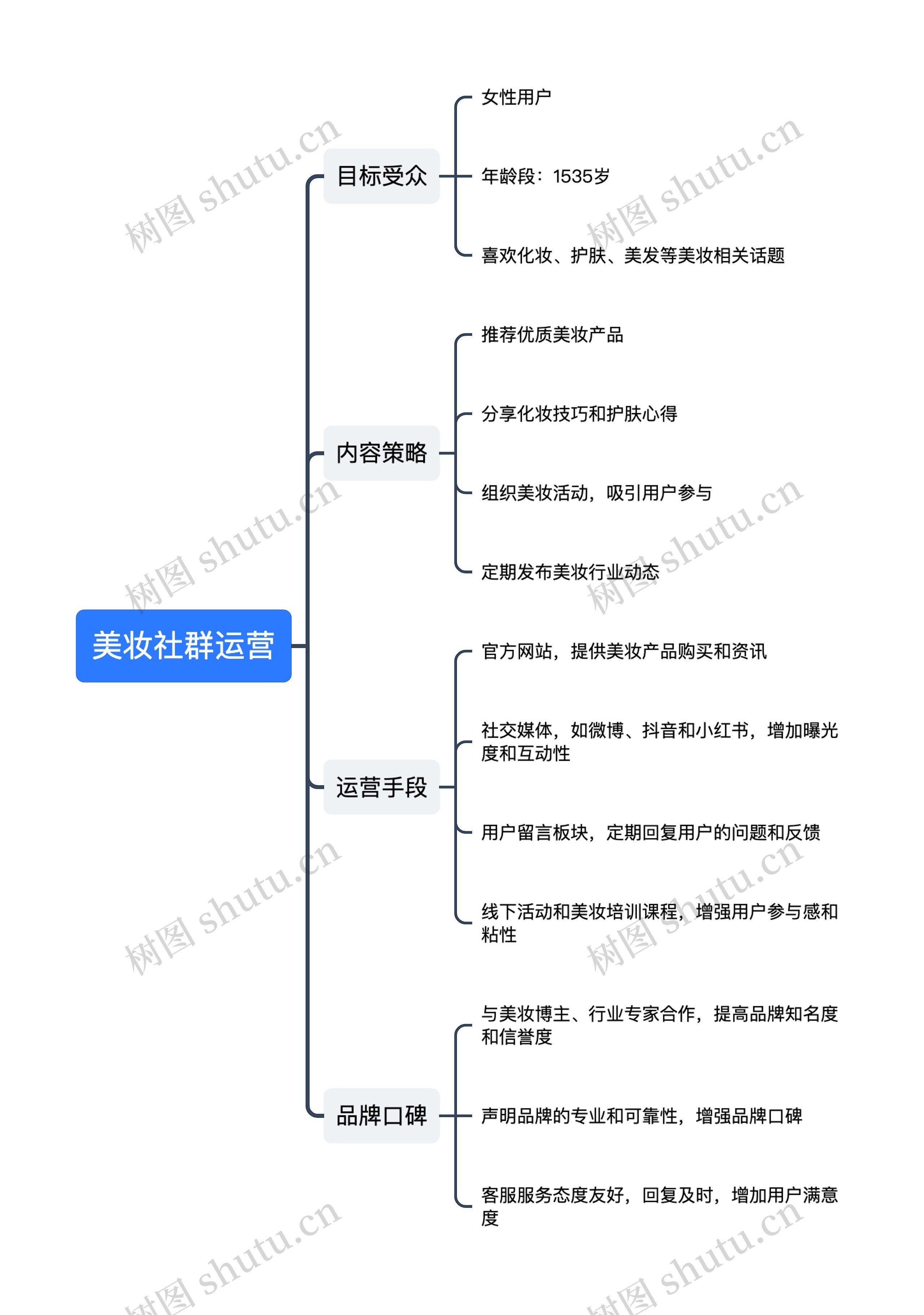 美妆社群运营