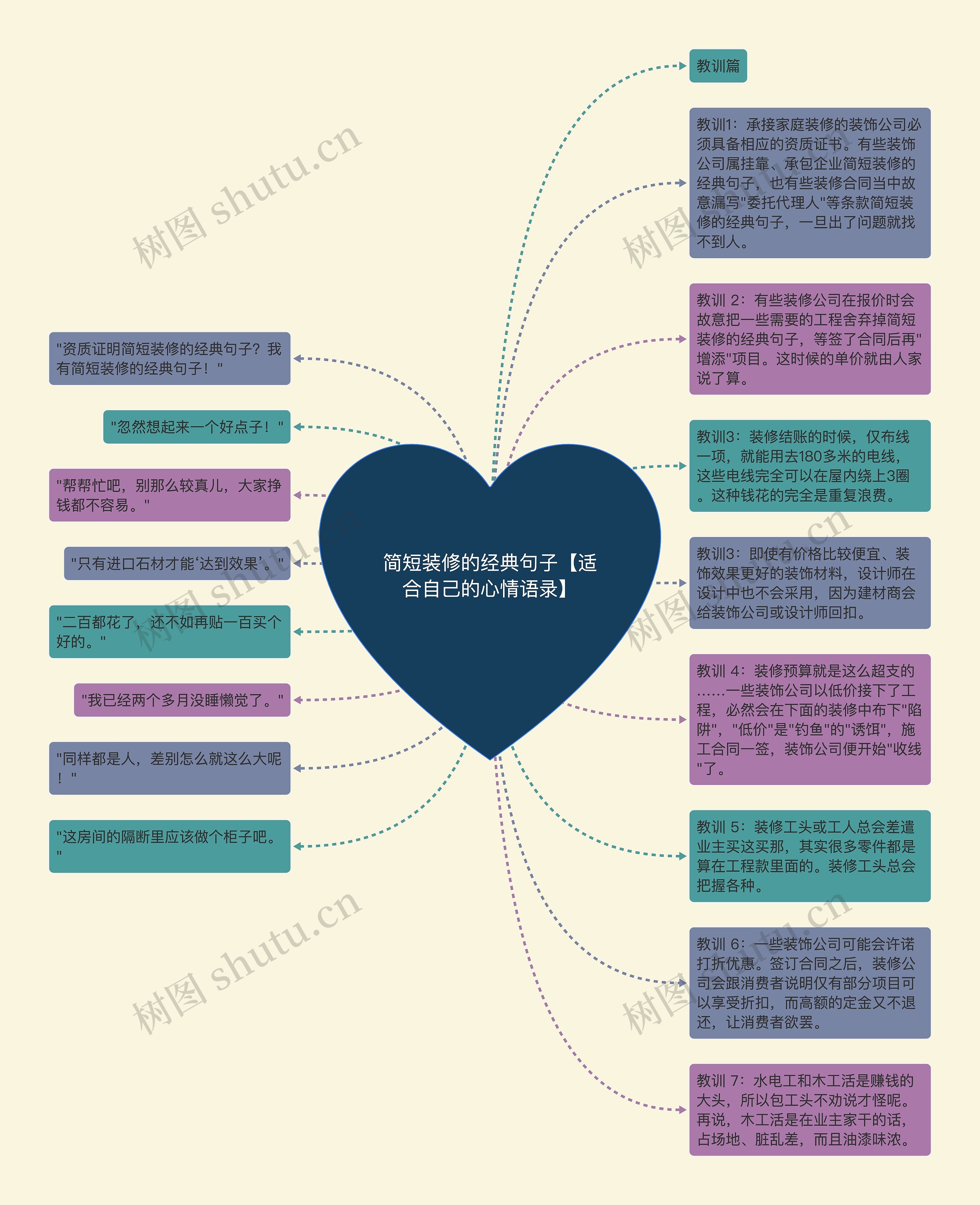 简短装修的经典句子【适合自己的心情语录】思维导图