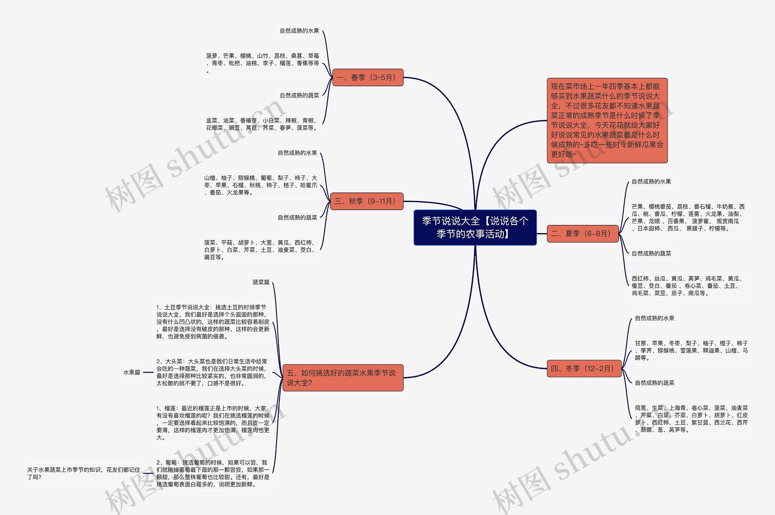 季节说说大全【说说各个季节的农事活动】思维导图