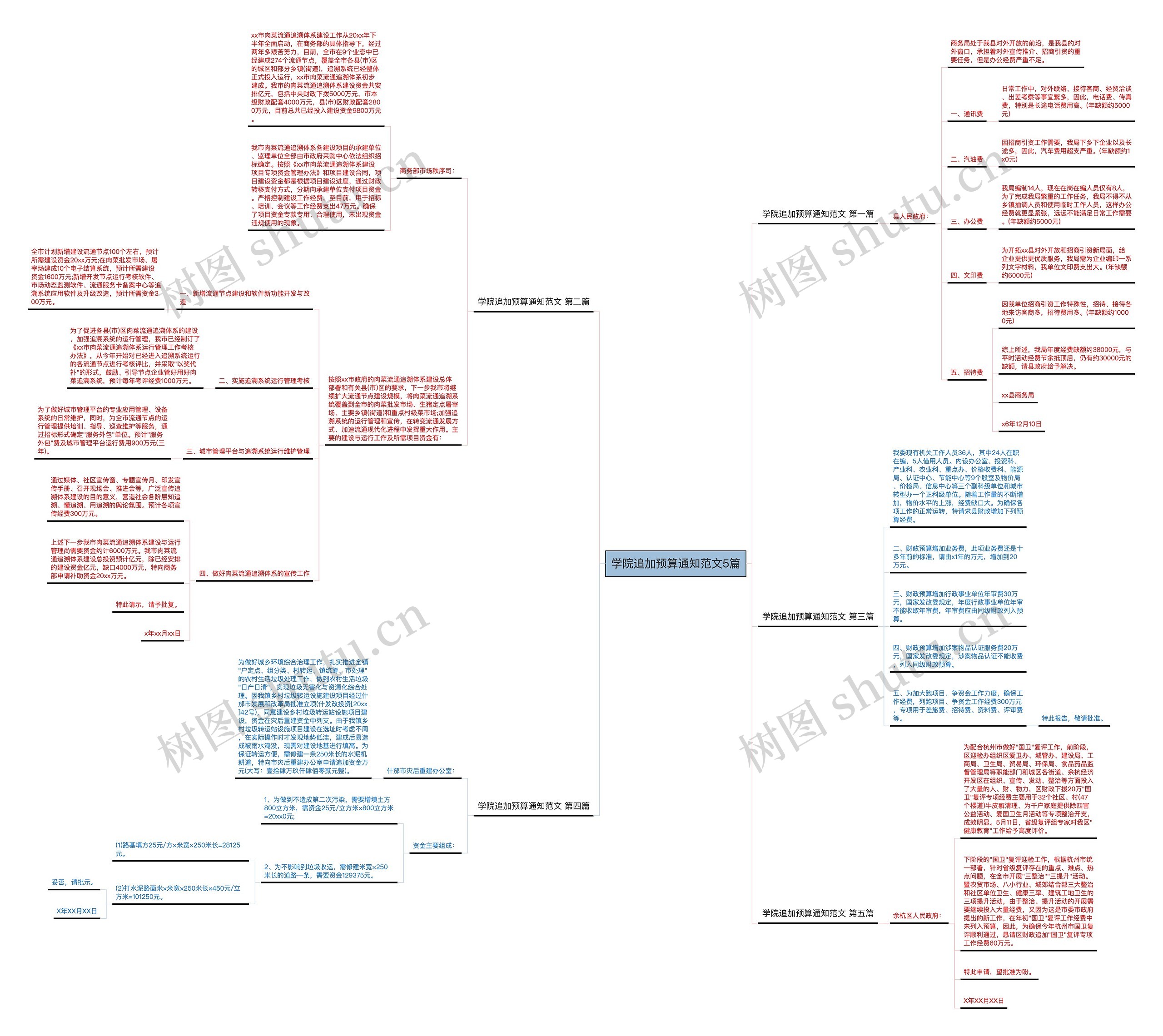 学院追加预算通知范文5篇思维导图