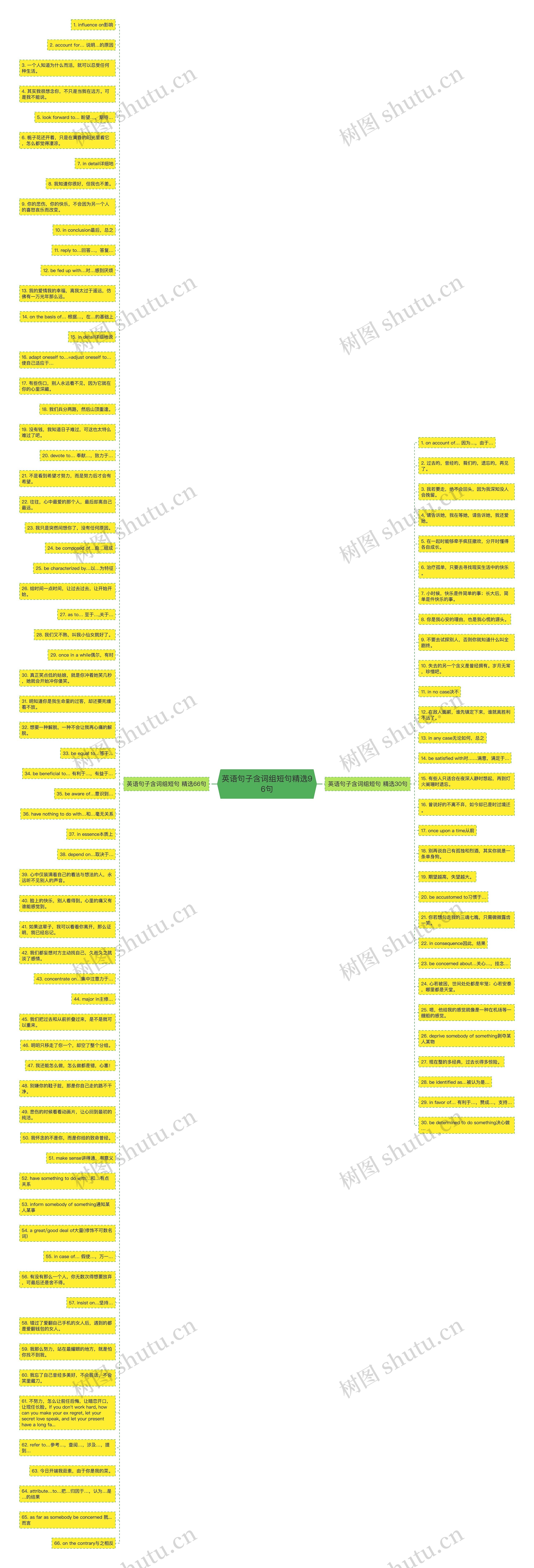 英语句子含词组短句精选96句思维导图