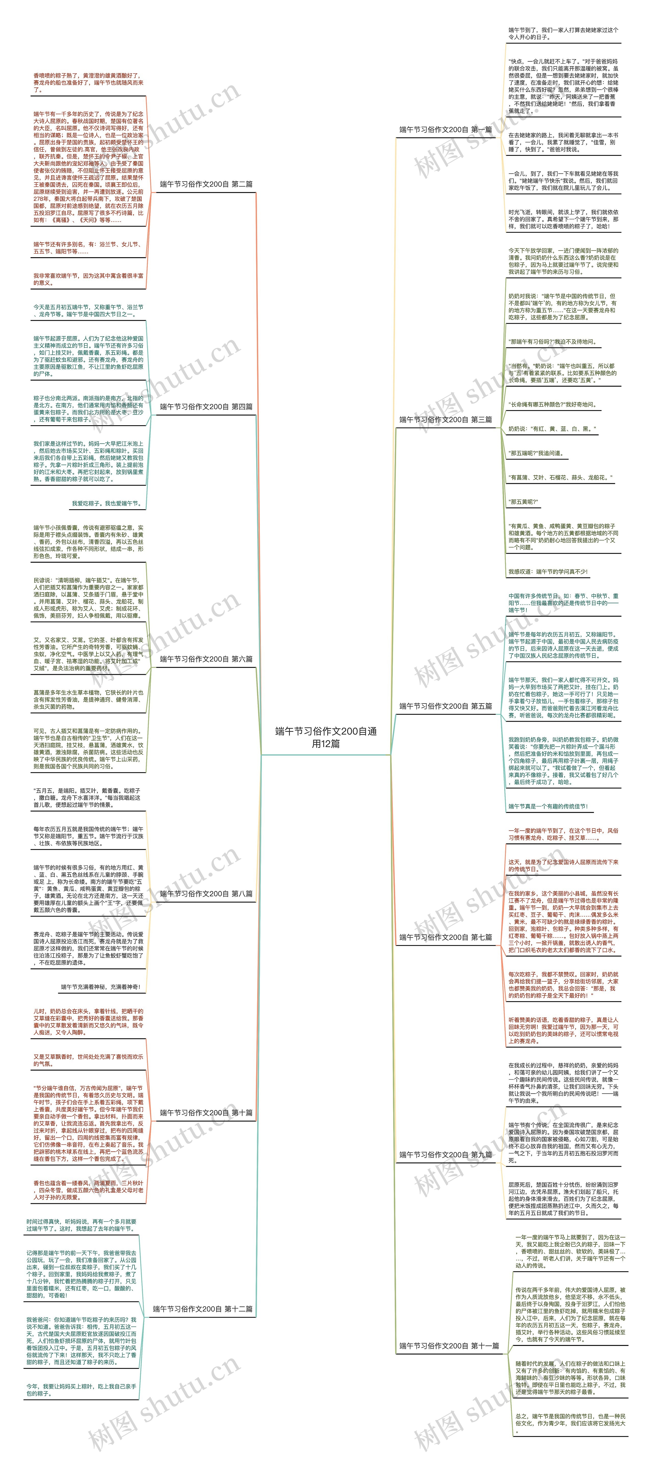 端午节习俗作文200自通用12篇思维导图