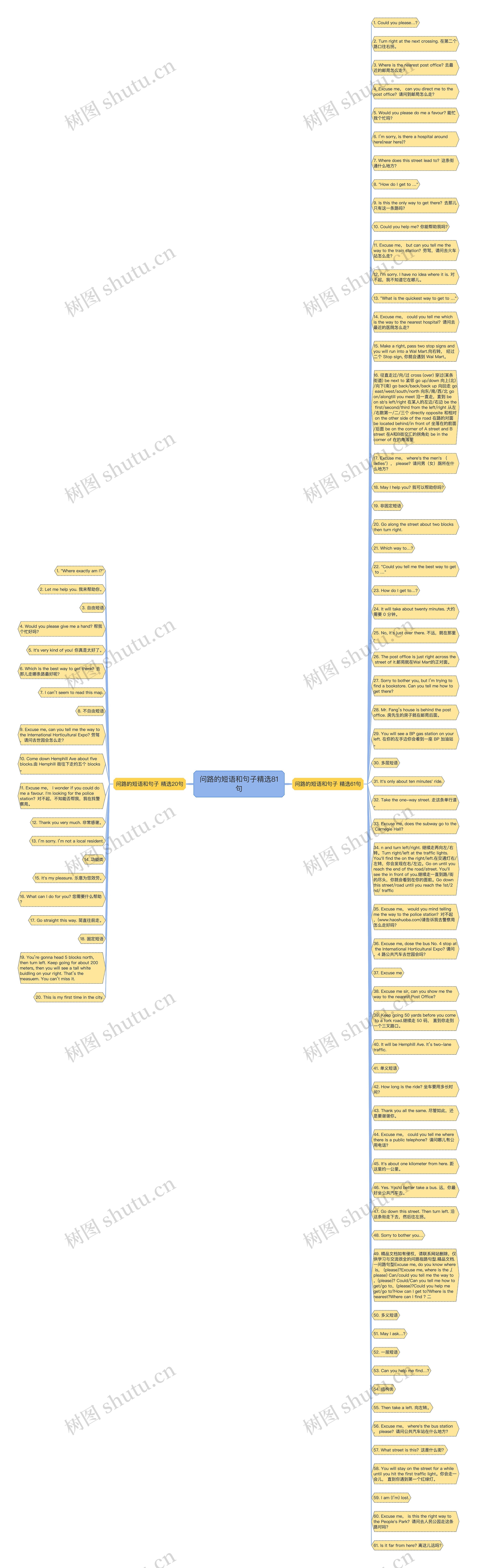 问路的短语和句子精选81句思维导图