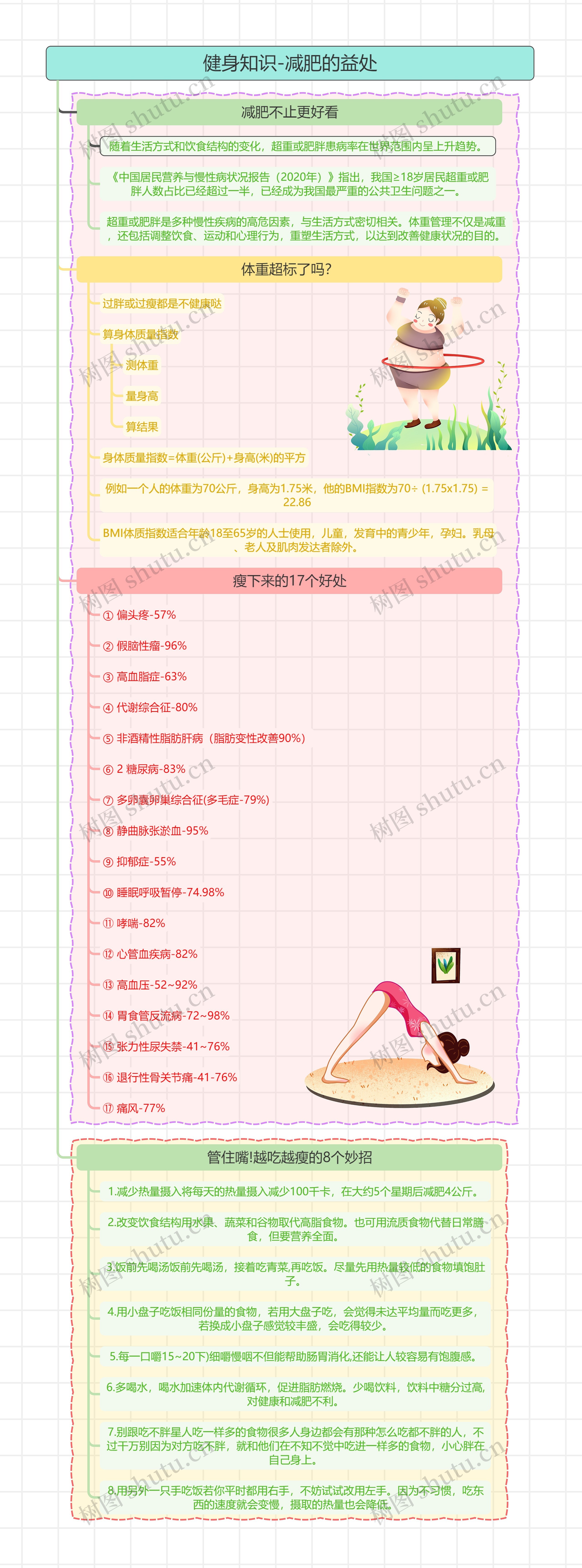 健身知识-减肥的益处思维导图