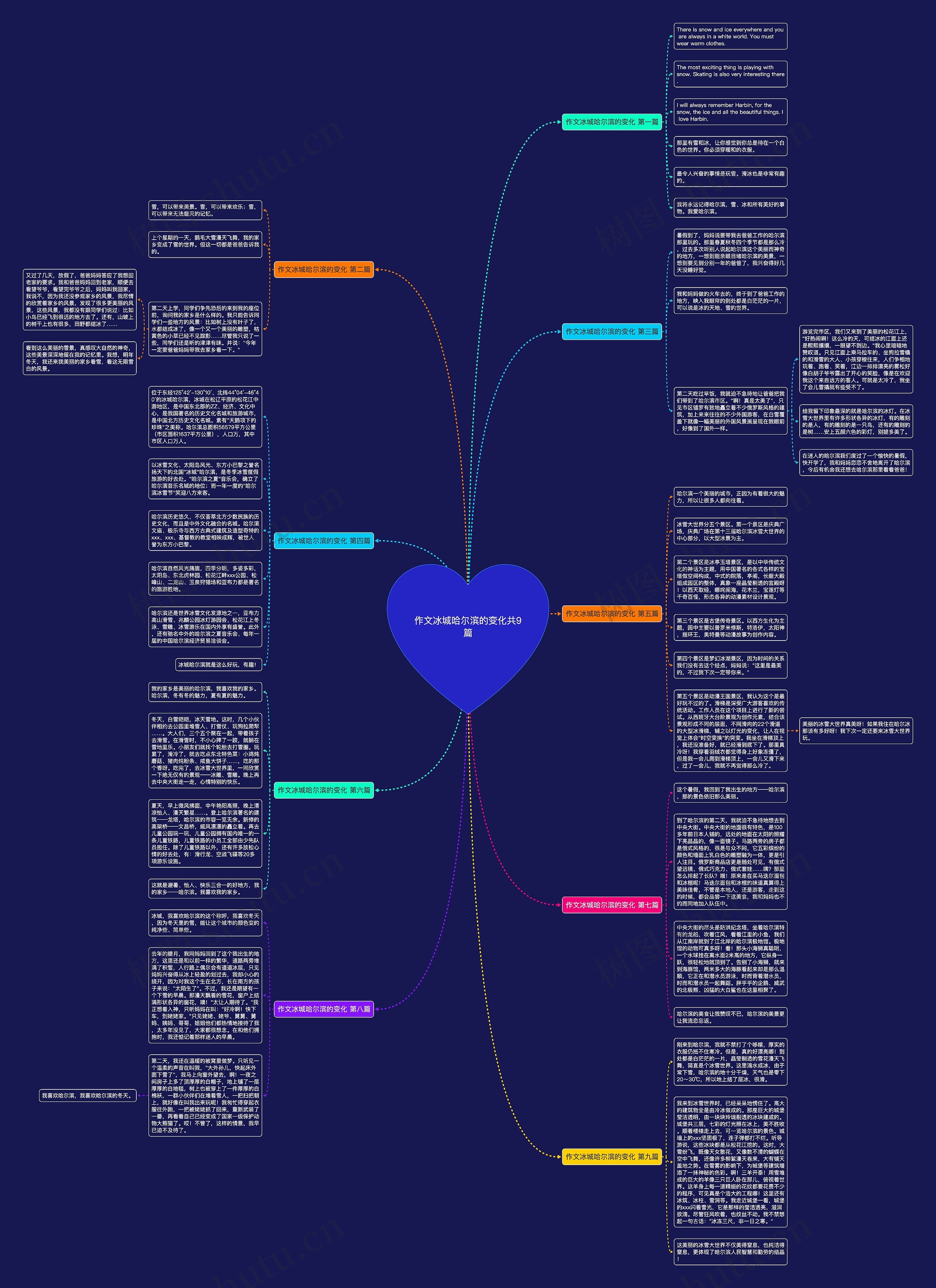 作文冰城哈尔滨的变化共9篇思维导图