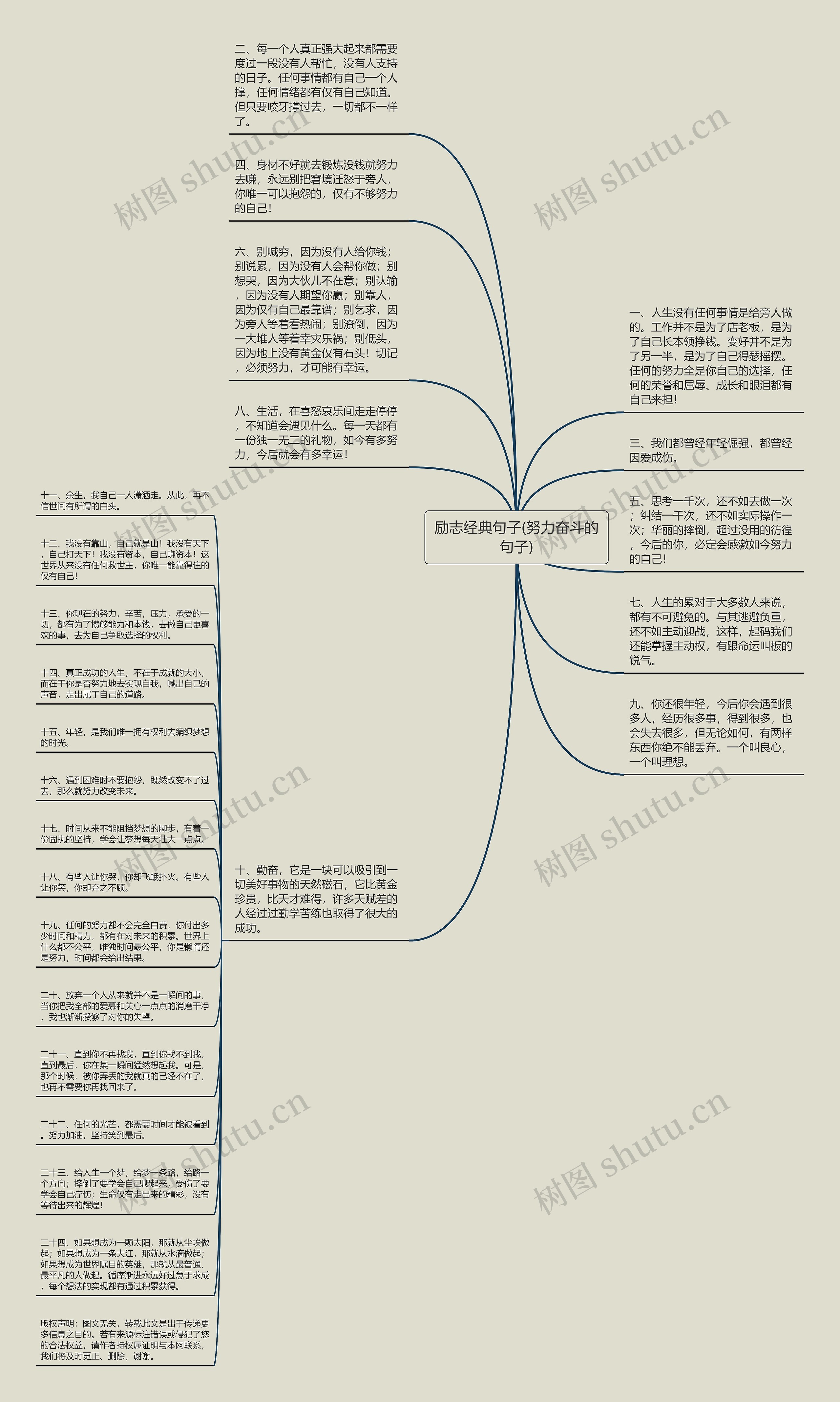 励志经典句子(努力奋斗的句子)思维导图