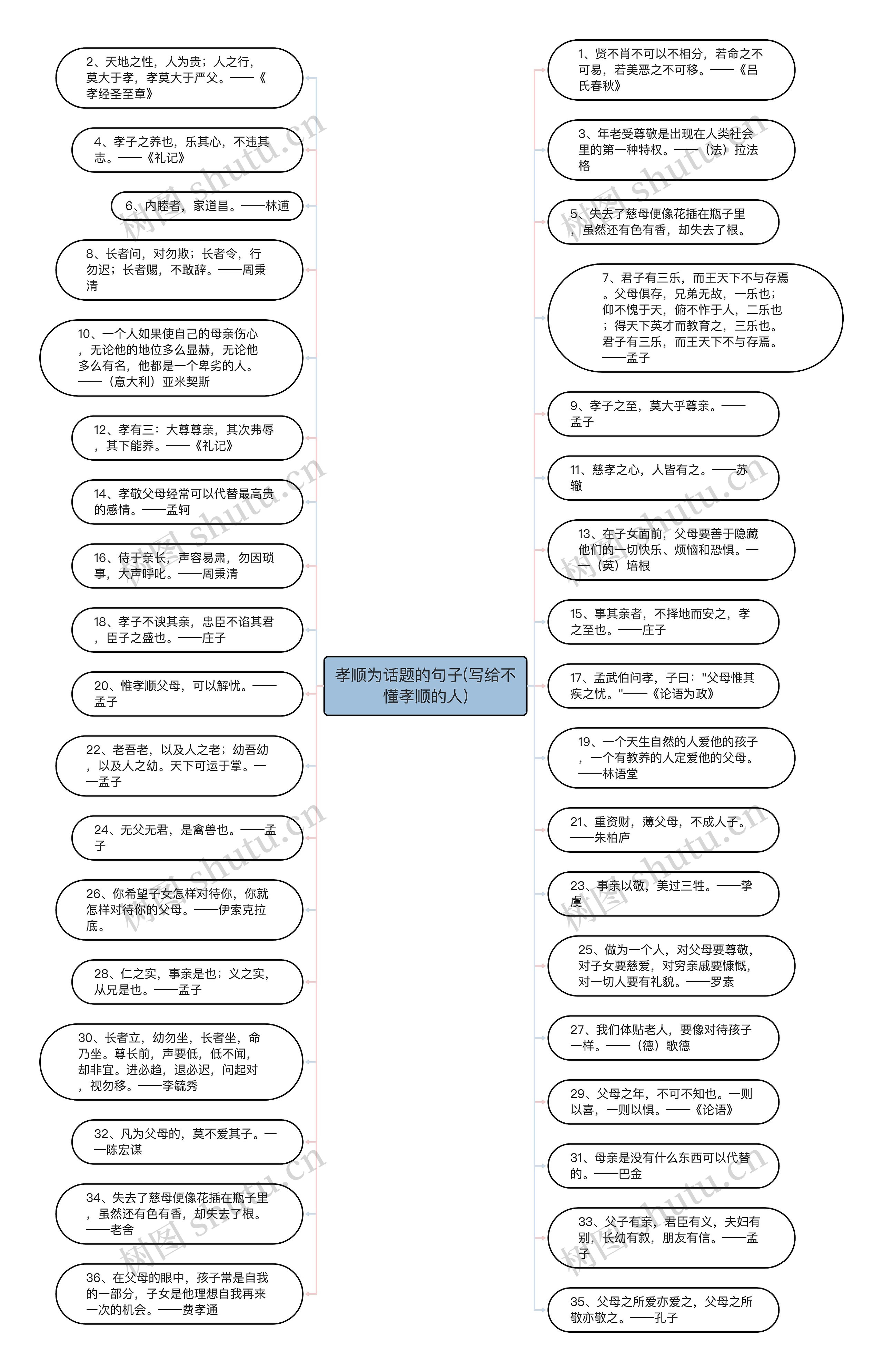 孝顺为话题的句子(写给不懂孝顺的人)思维导图