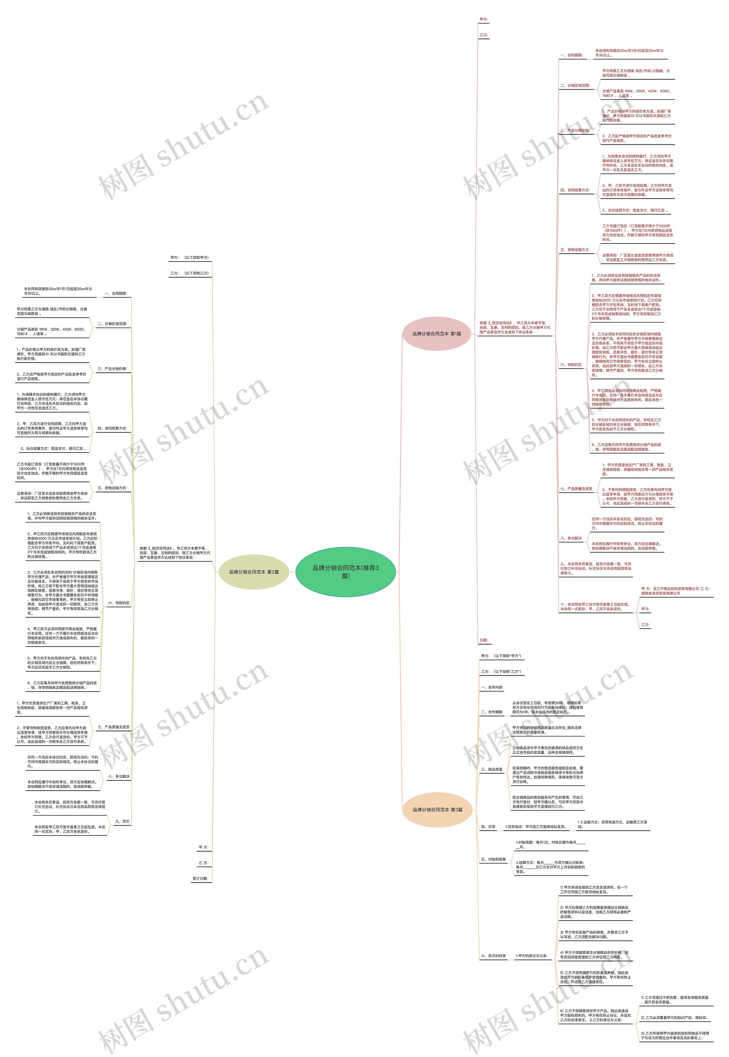 品牌分销合同范本(推荐3篇)思维导图