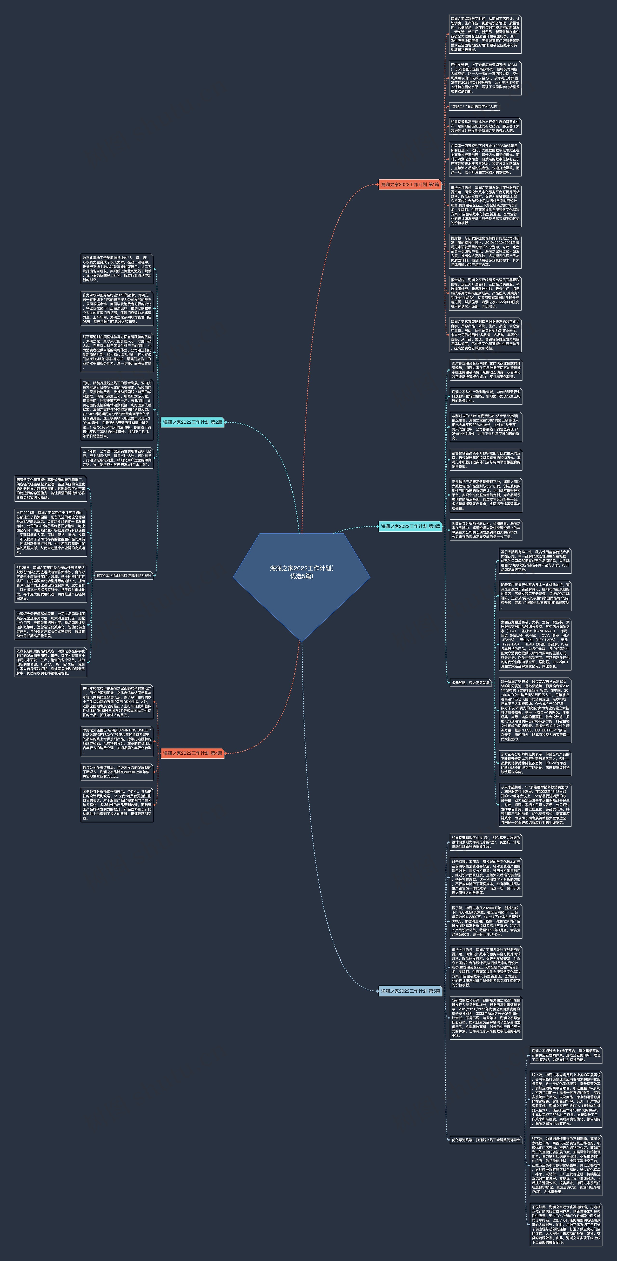 海澜之家2022工作计划(优选5篇)思维导图
