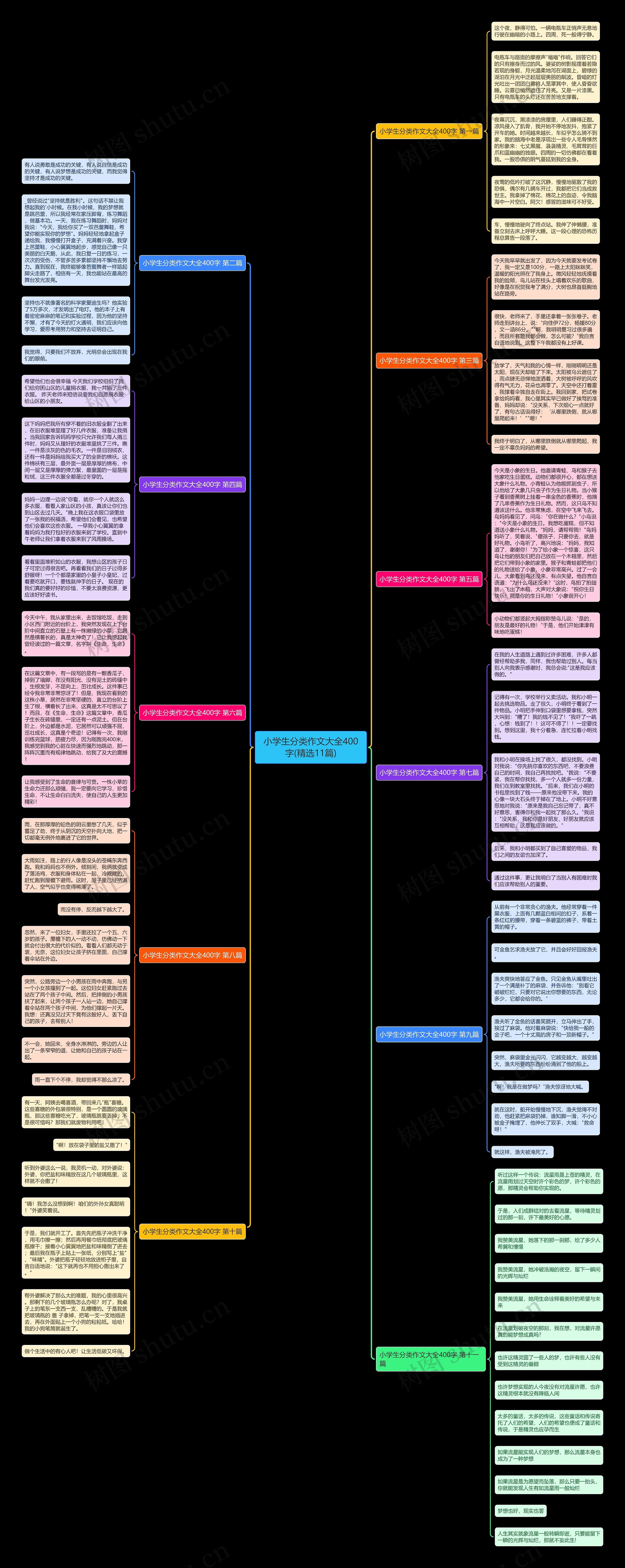 小学生分类作文大全400字(精选11篇)思维导图