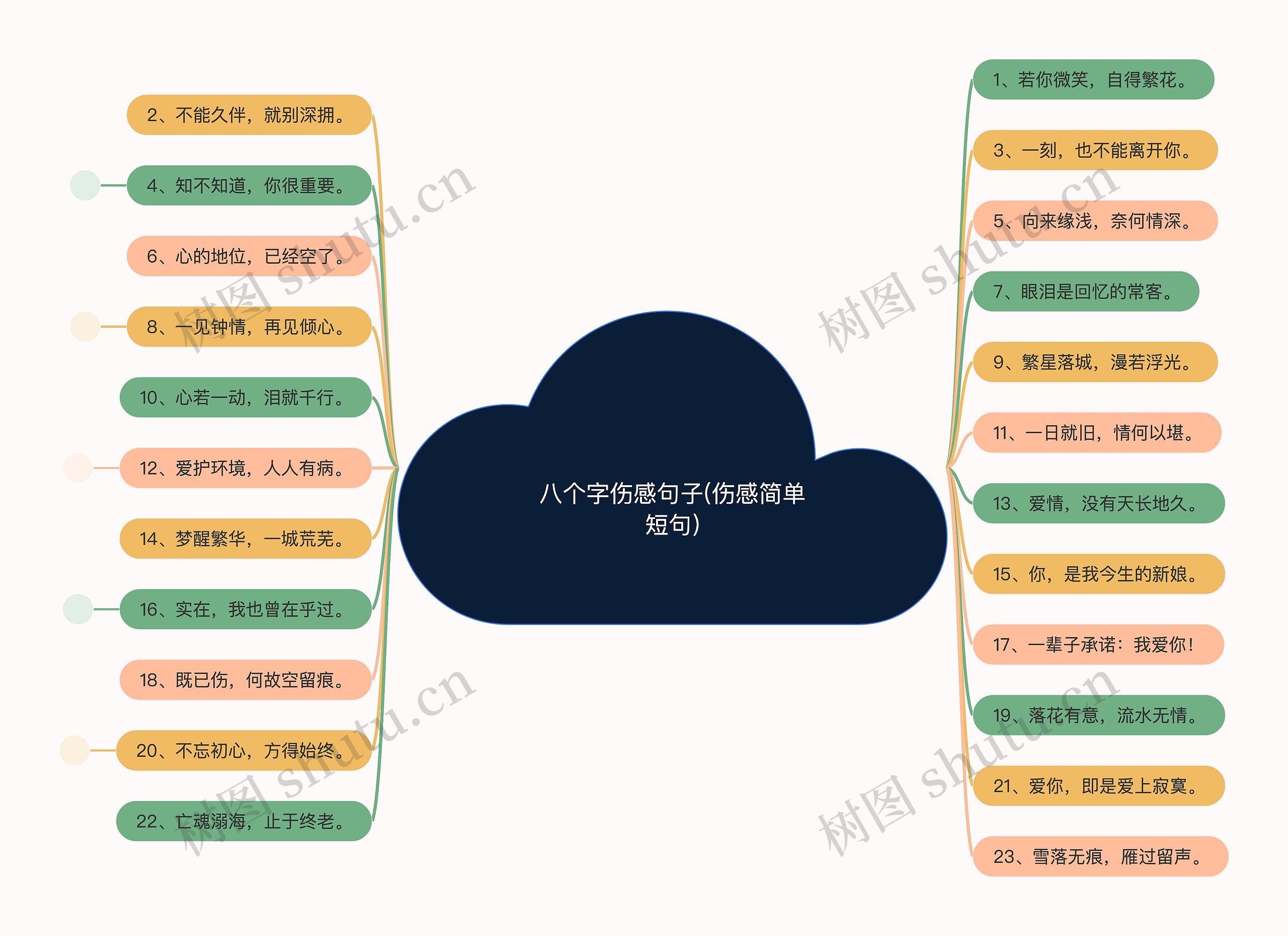 八个字伤感句子(伤感简单短句)思维导图