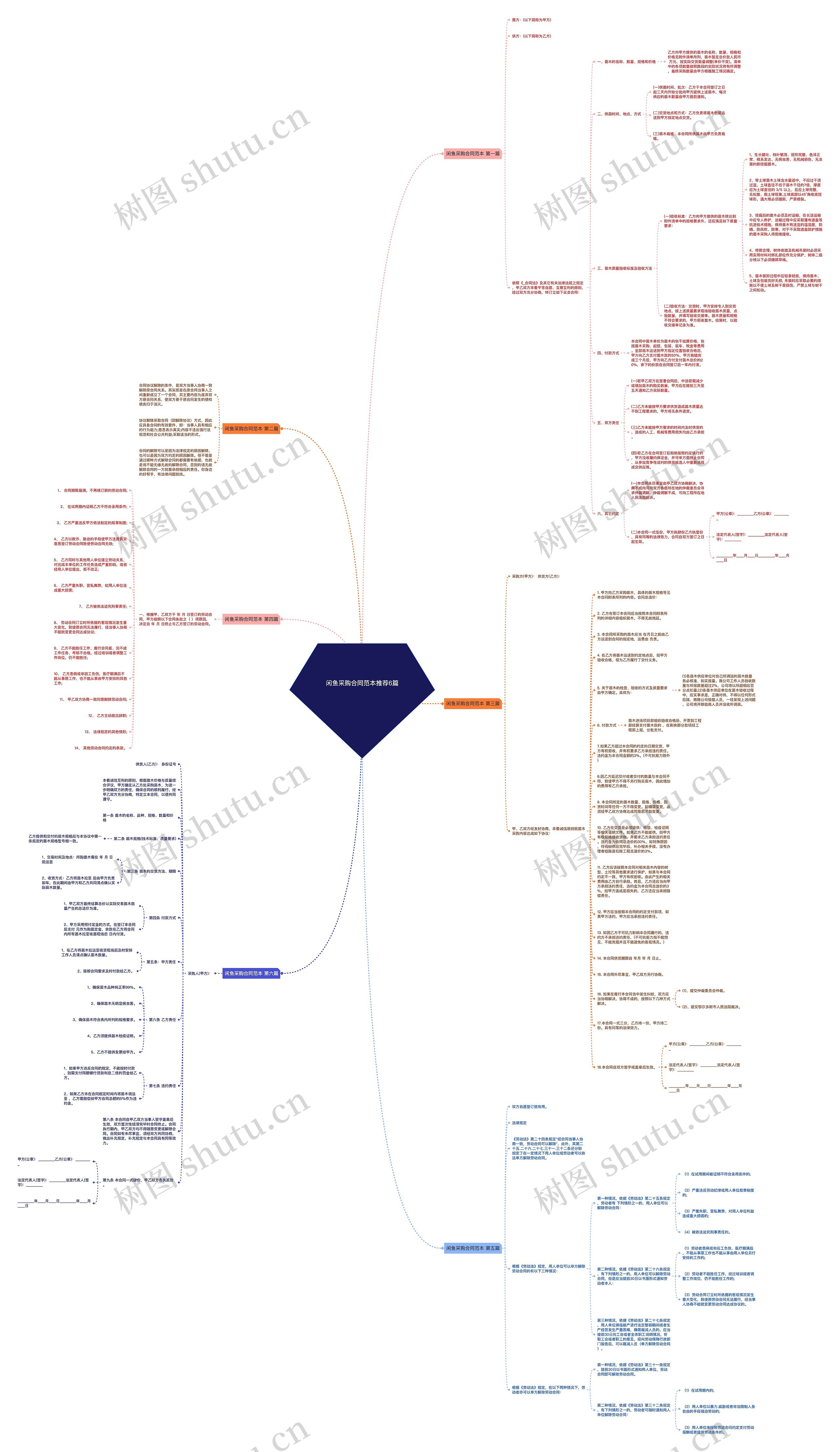 闲鱼采购合同范本推荐6篇思维导图