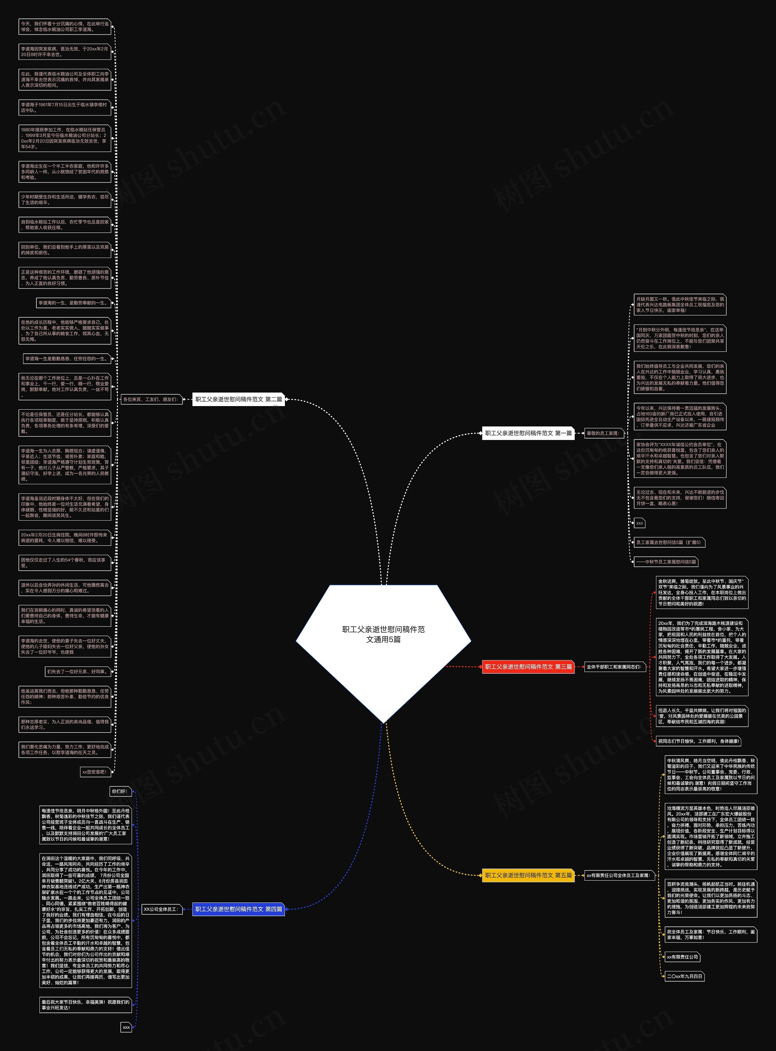 职工父亲逝世慰问稿件范文通用5篇思维导图