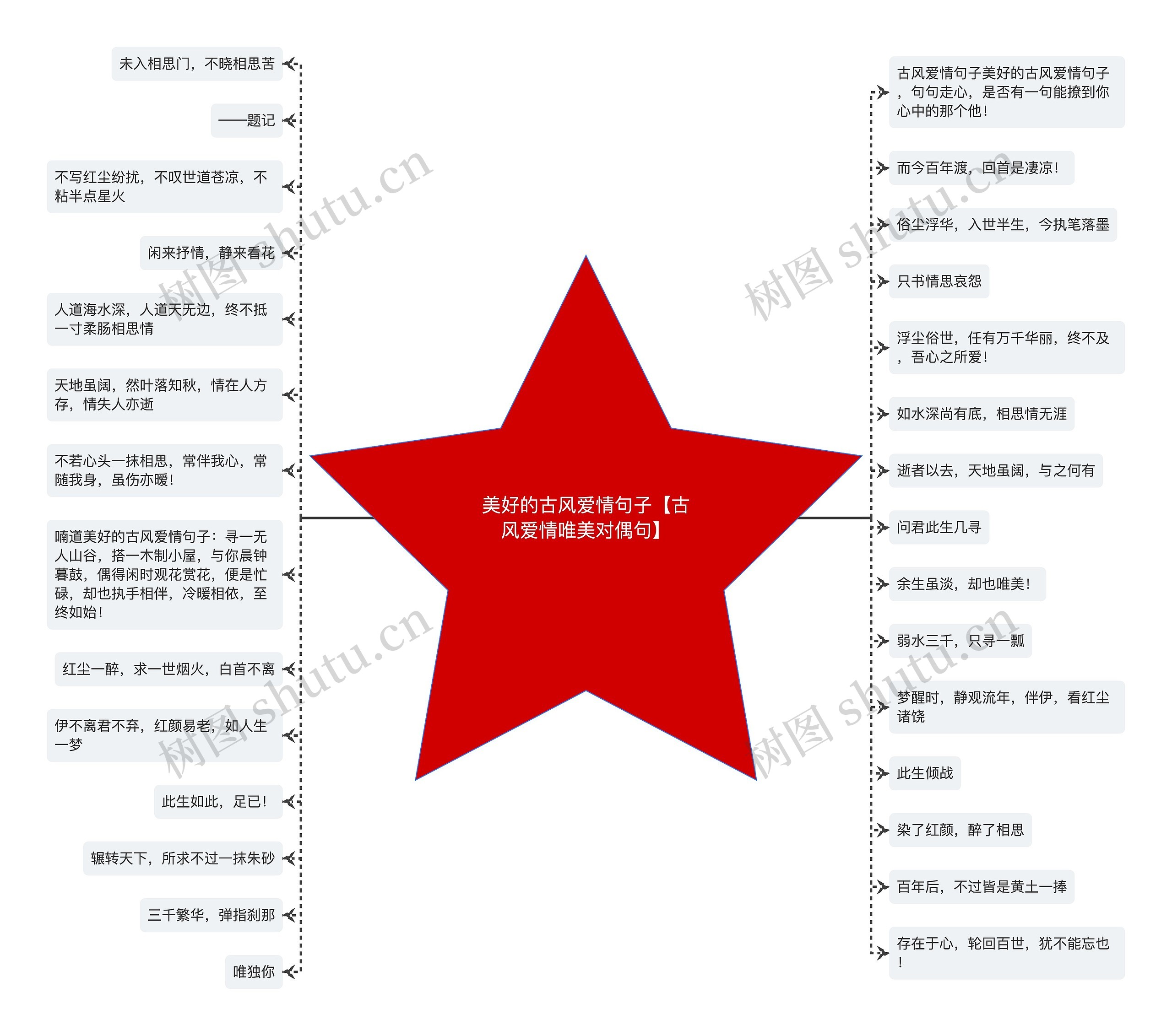 美好的古风爱情句子【古风爱情唯美对偶句】思维导图