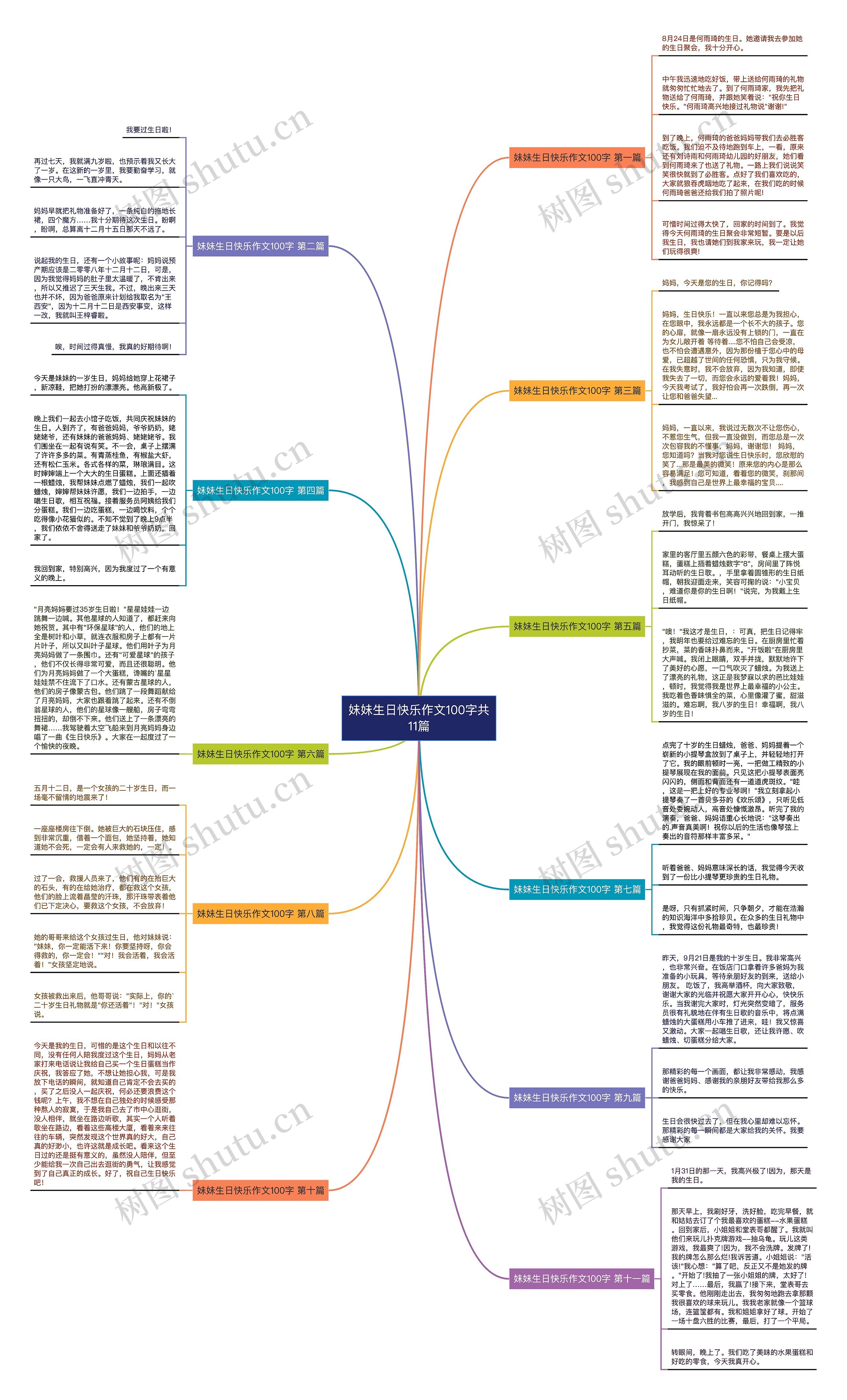妹妹生日快乐作文100字共11篇思维导图
