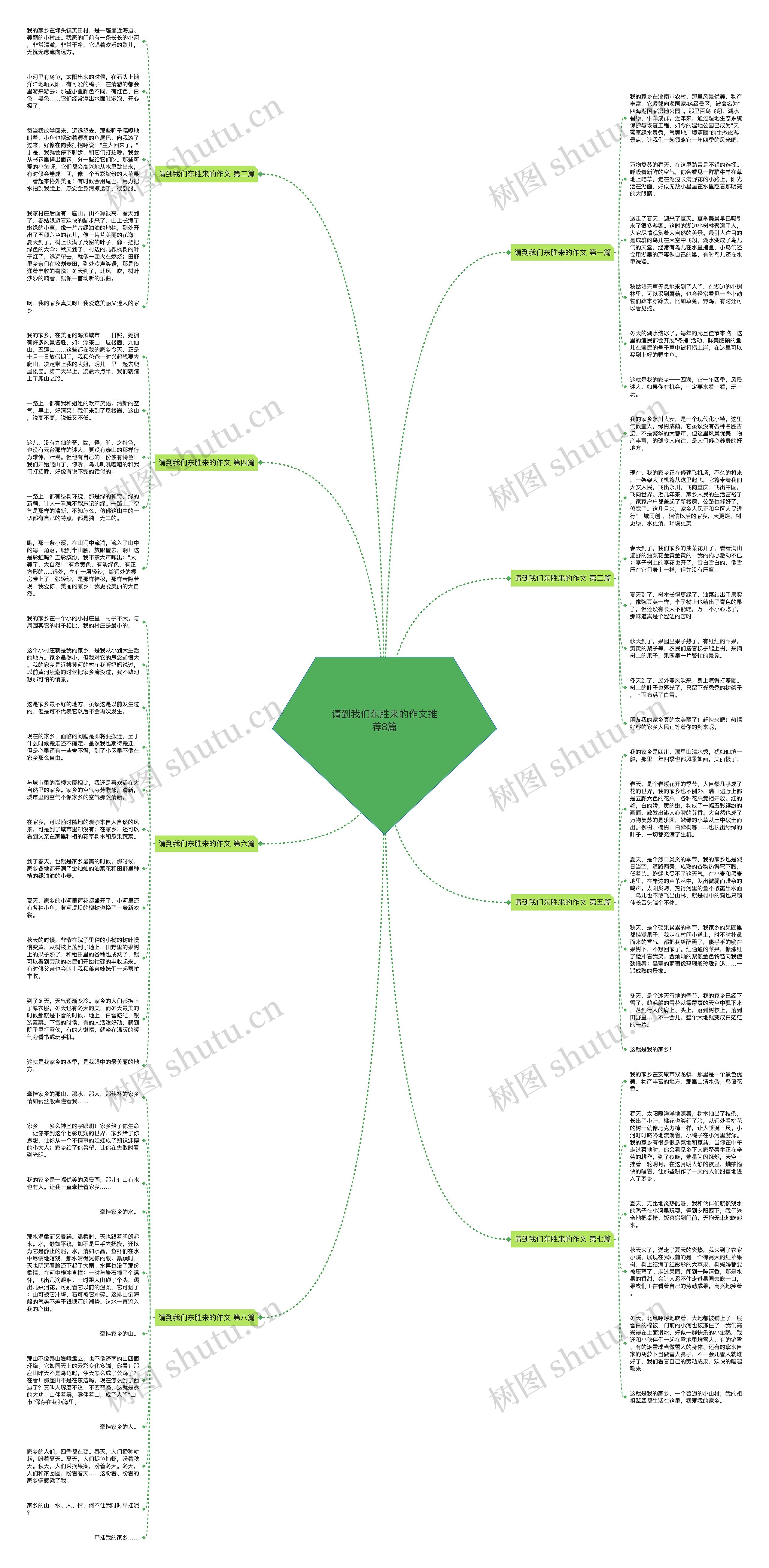 请到我们东胜来的作文推荐8篇思维导图高清图 请到我们东胜来的作文推荐8篇思维导图