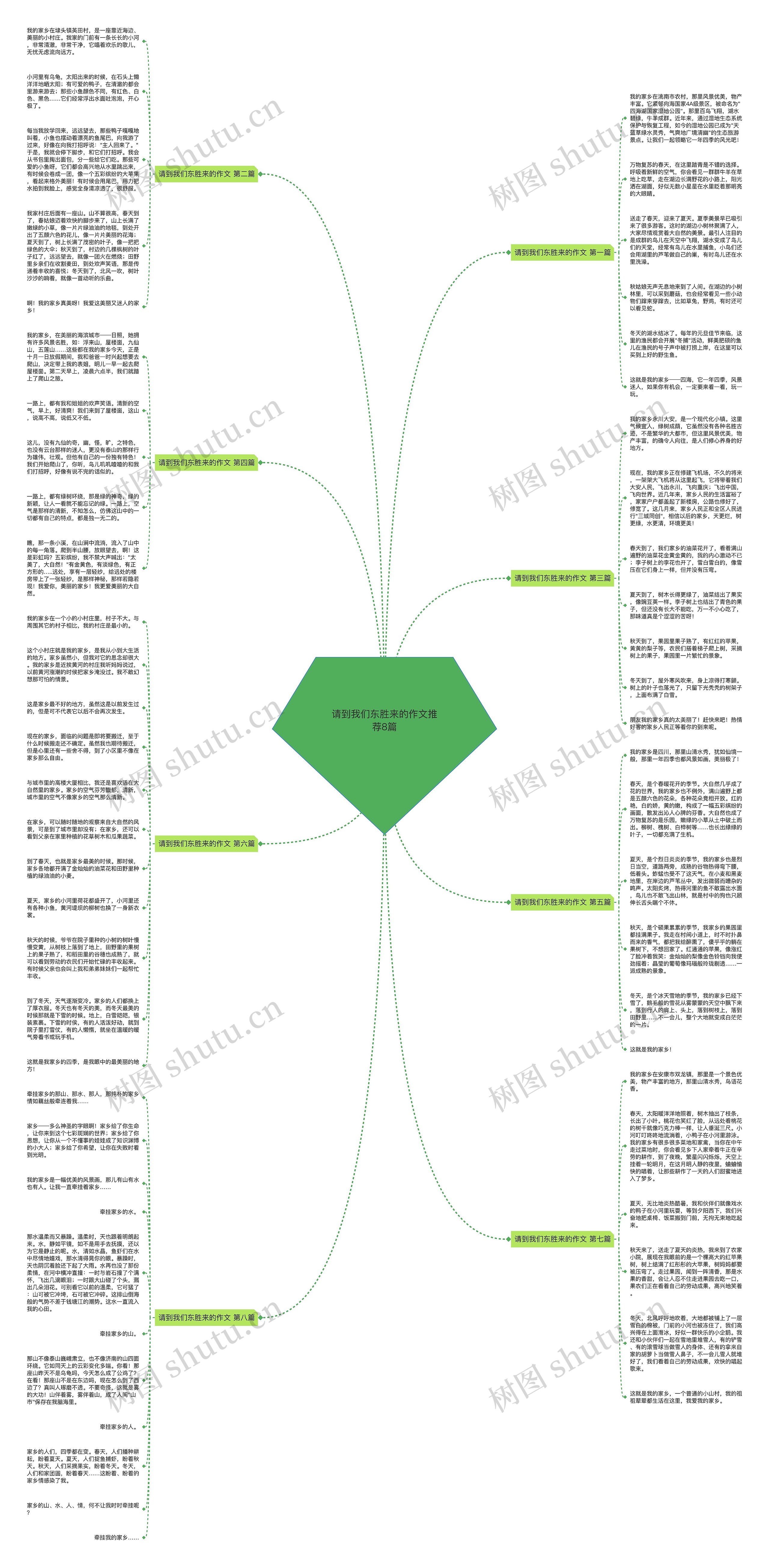 请到我们东胜来的作文推荐8篇思维导图