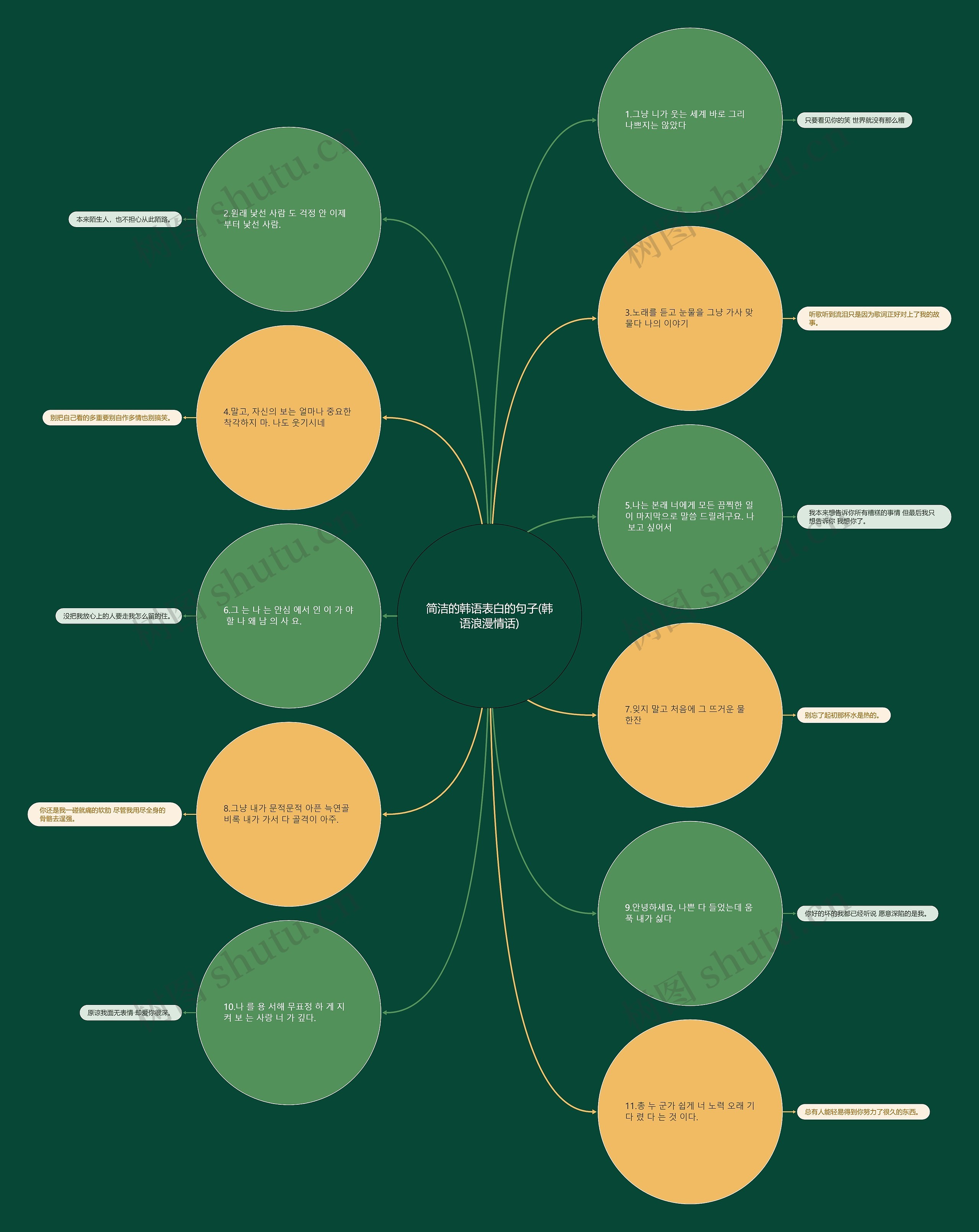 简洁的韩语表白的句子(韩语浪漫情话) 简洁的韩语表白的句子(韩语浪漫情话)
