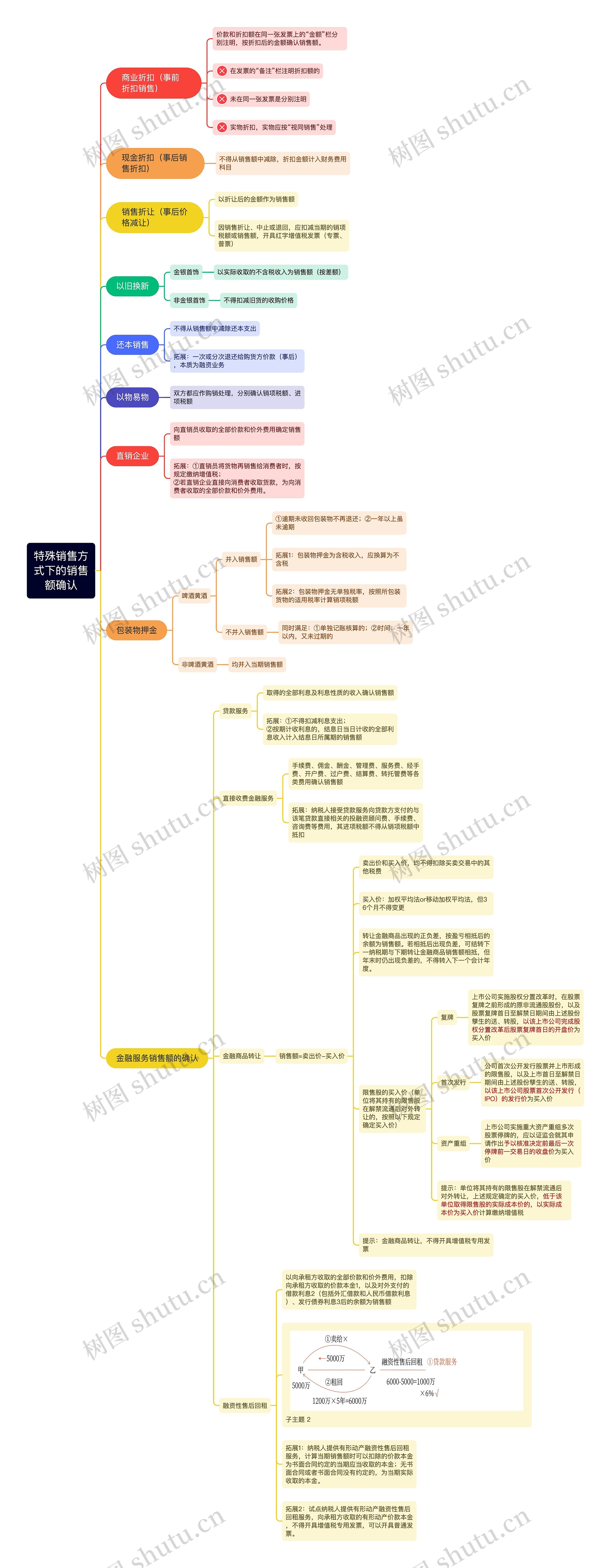 特殊销售方式下的销售额确认思维导图