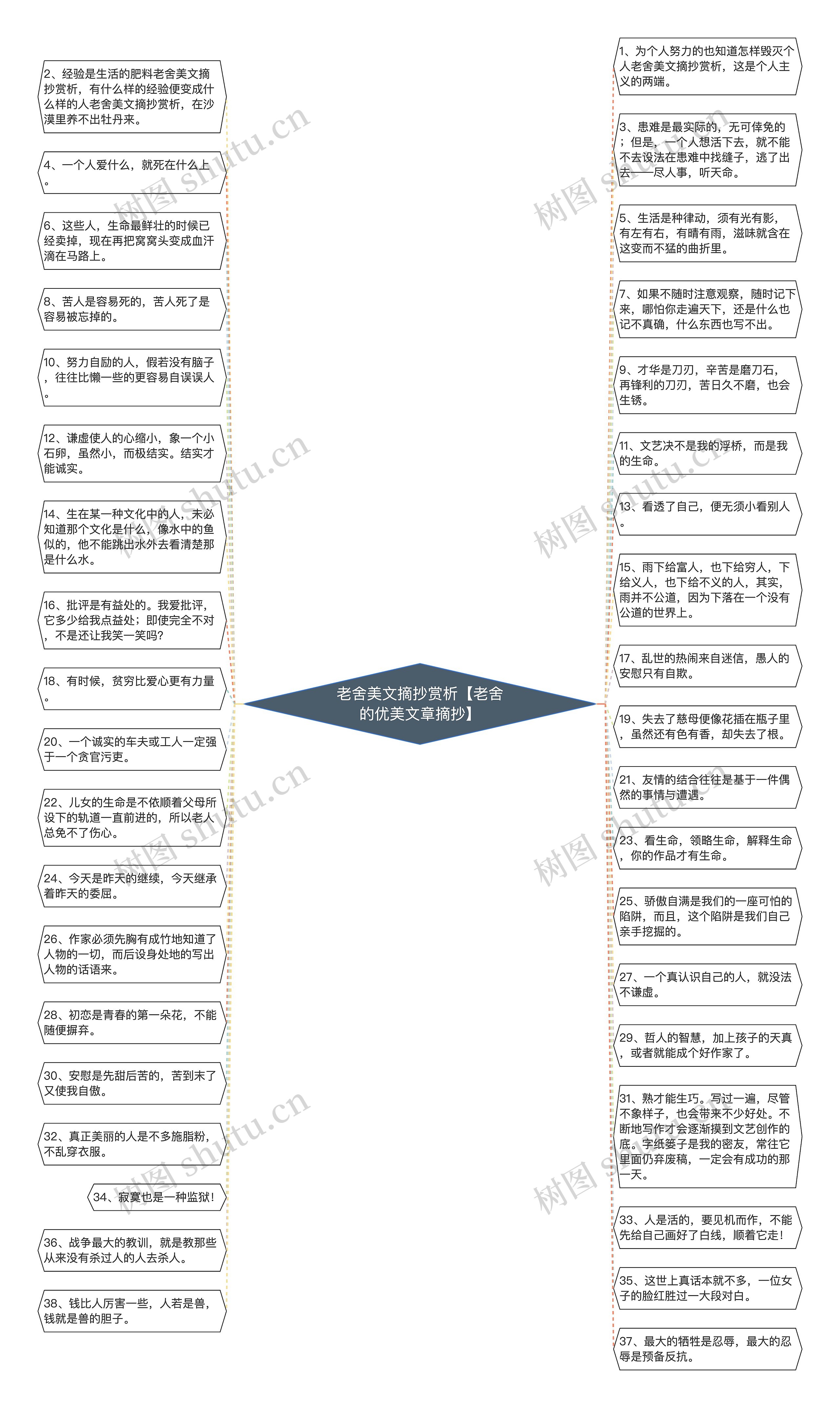 老舍美文摘抄赏析【老舍的优美文章摘抄】思维导图