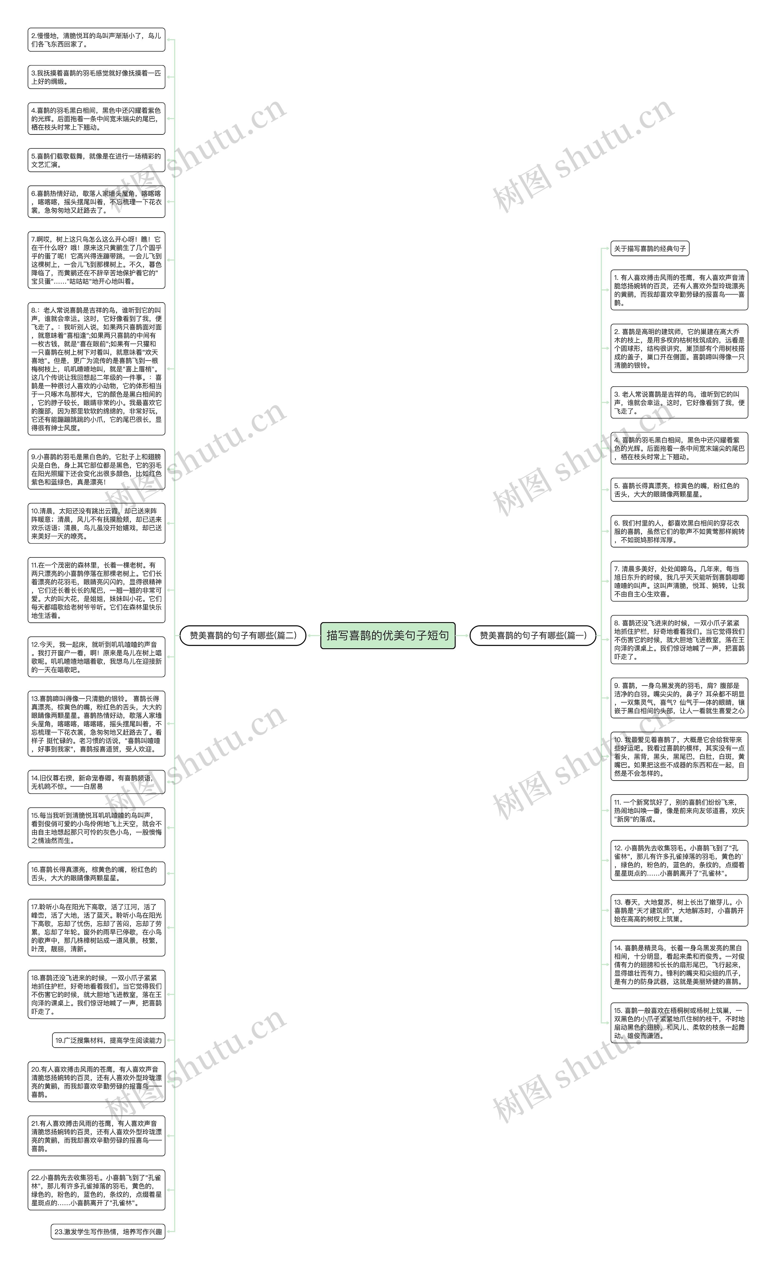 描写喜鹊的优美句子短句思维导图