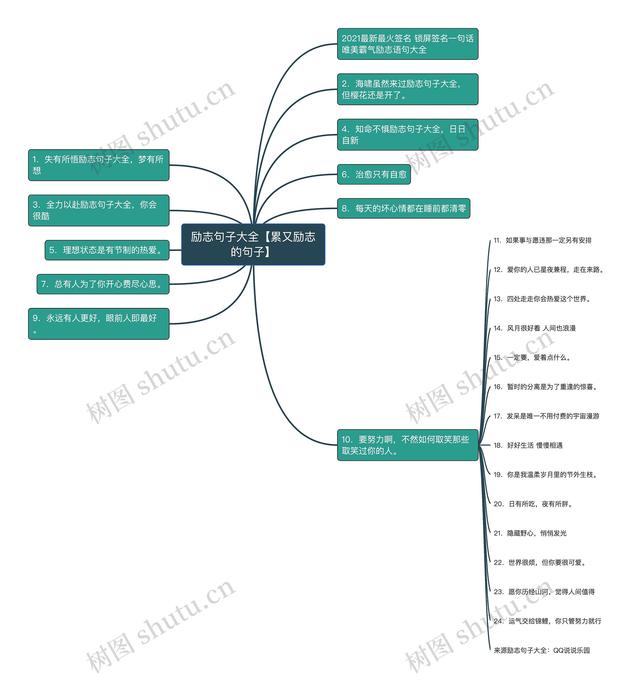 励志句子大全【累又励志的句子】思维导图