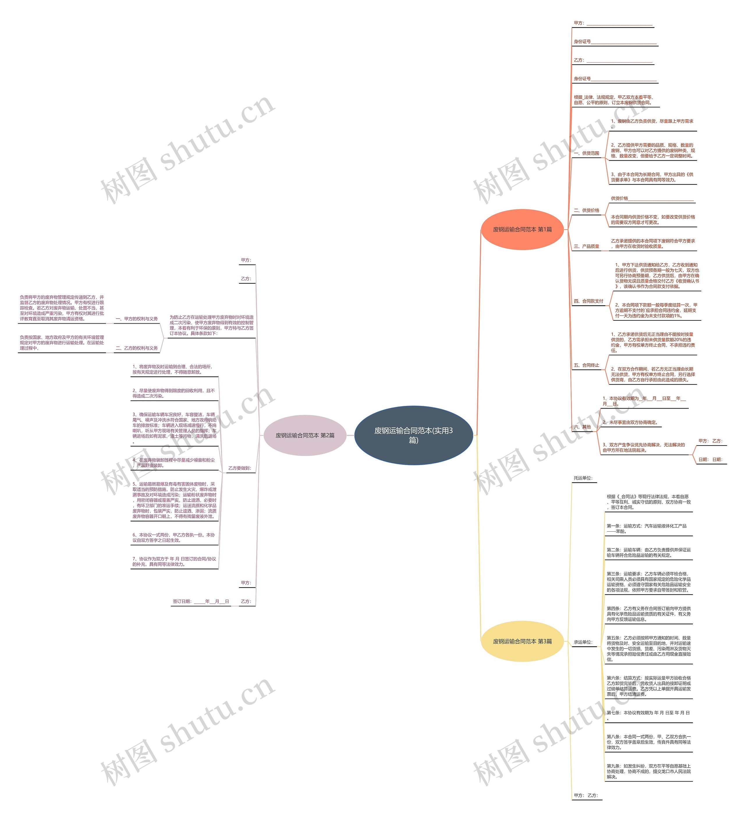 废钢运输合同范本(实用3篇)思维导图