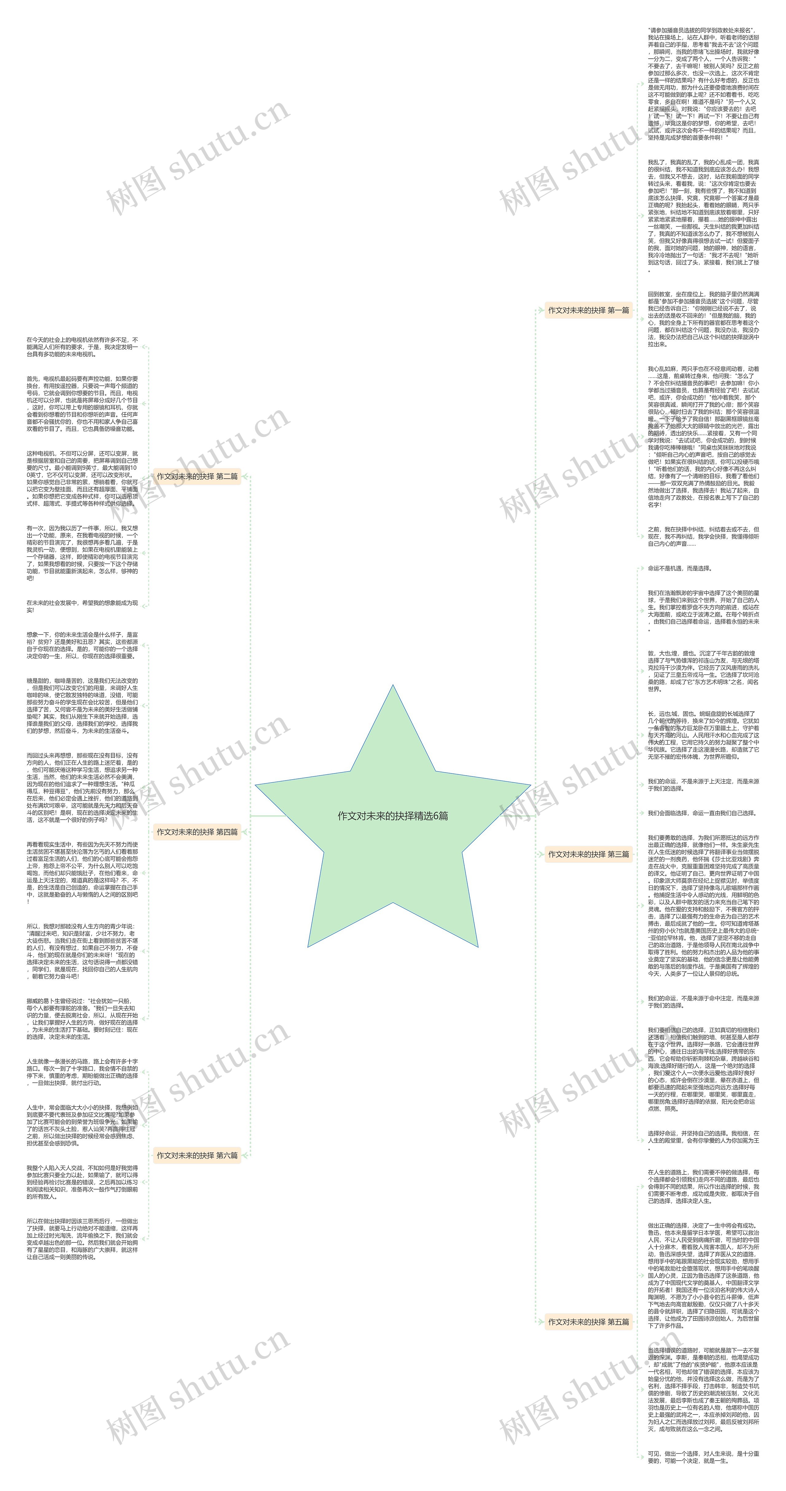 作文对未来的抉择精选6篇思维导图