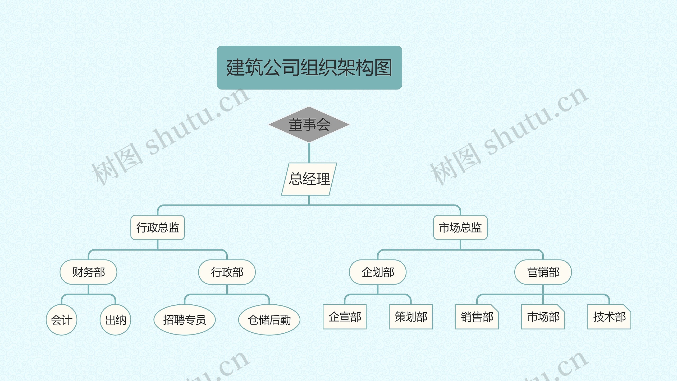 《建筑公司组织架构图》