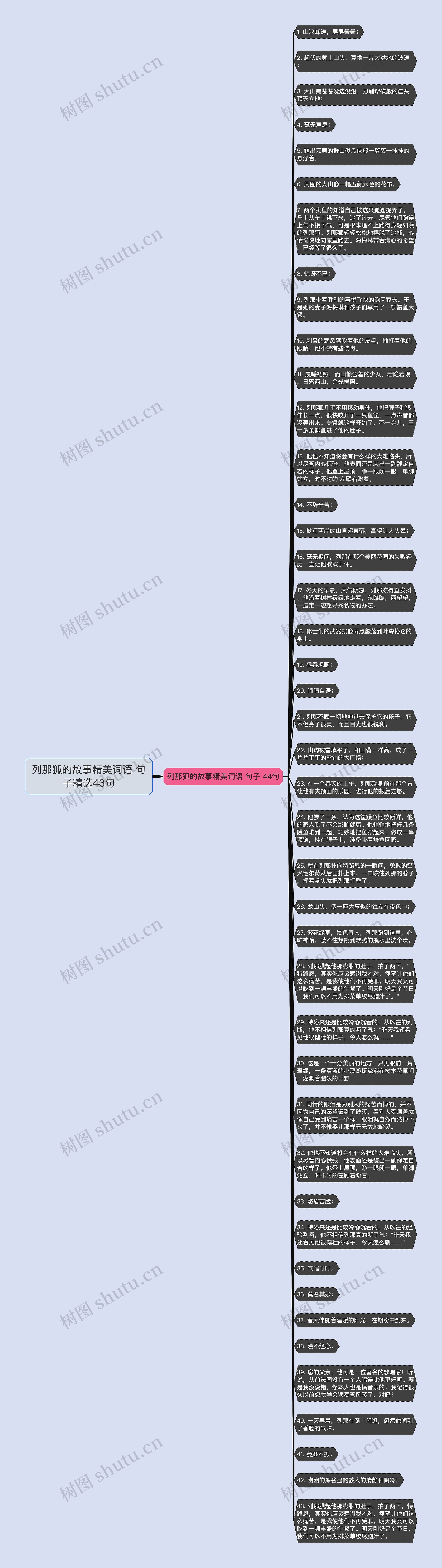 列那狐的故事精美词语 句子精选43句思维导图