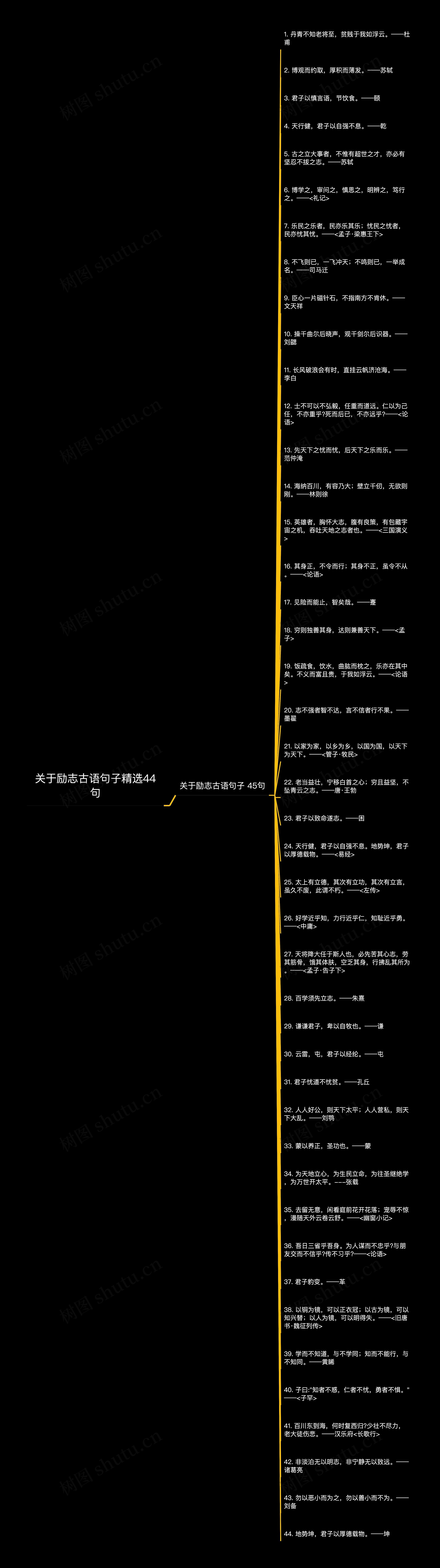 关于励志古语句子精选44句思维导图