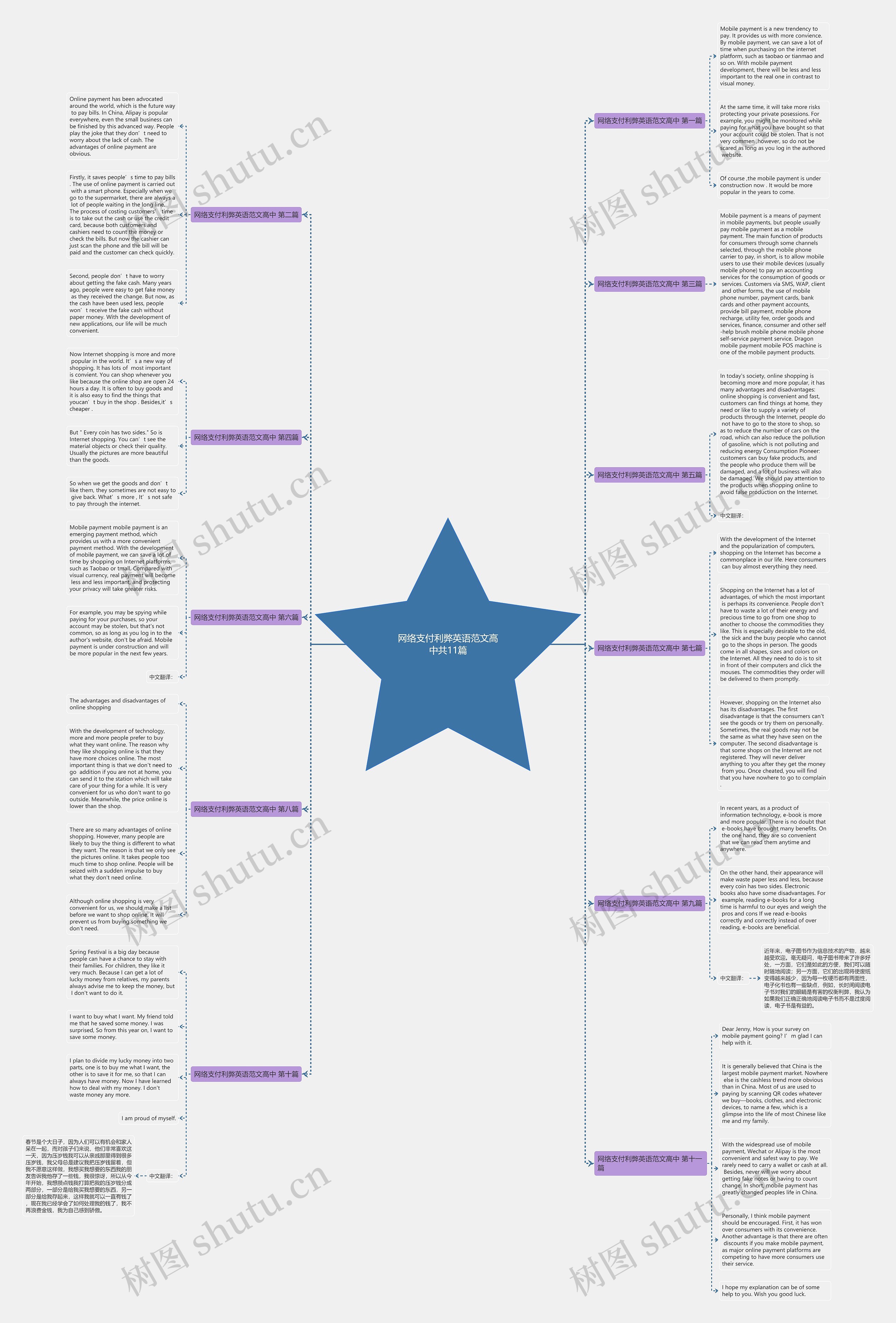 网络支付利弊英语范文高中共11篇思维导图