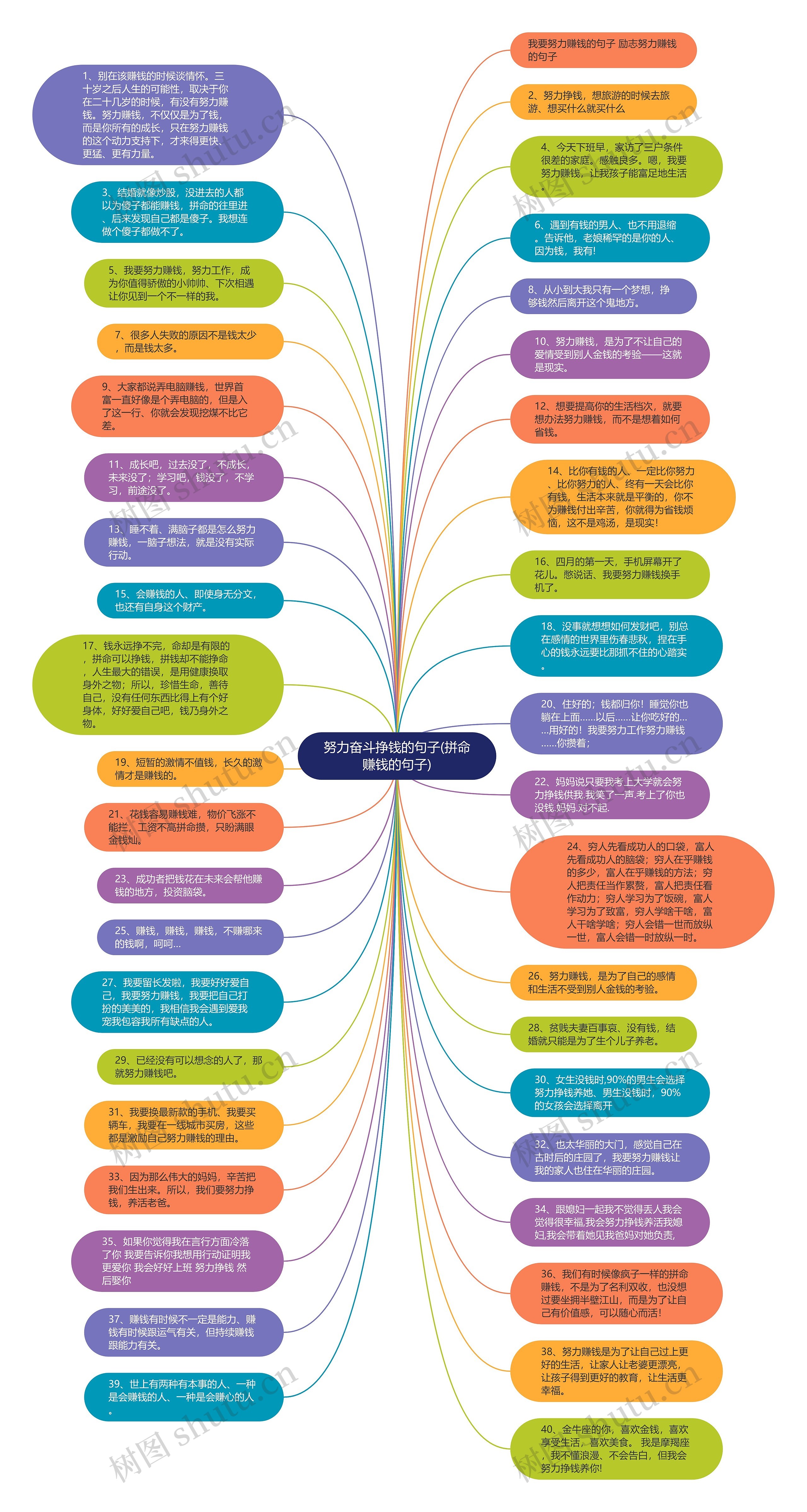 努力奋斗挣钱的句子(拼命赚钱的句子)思维导图