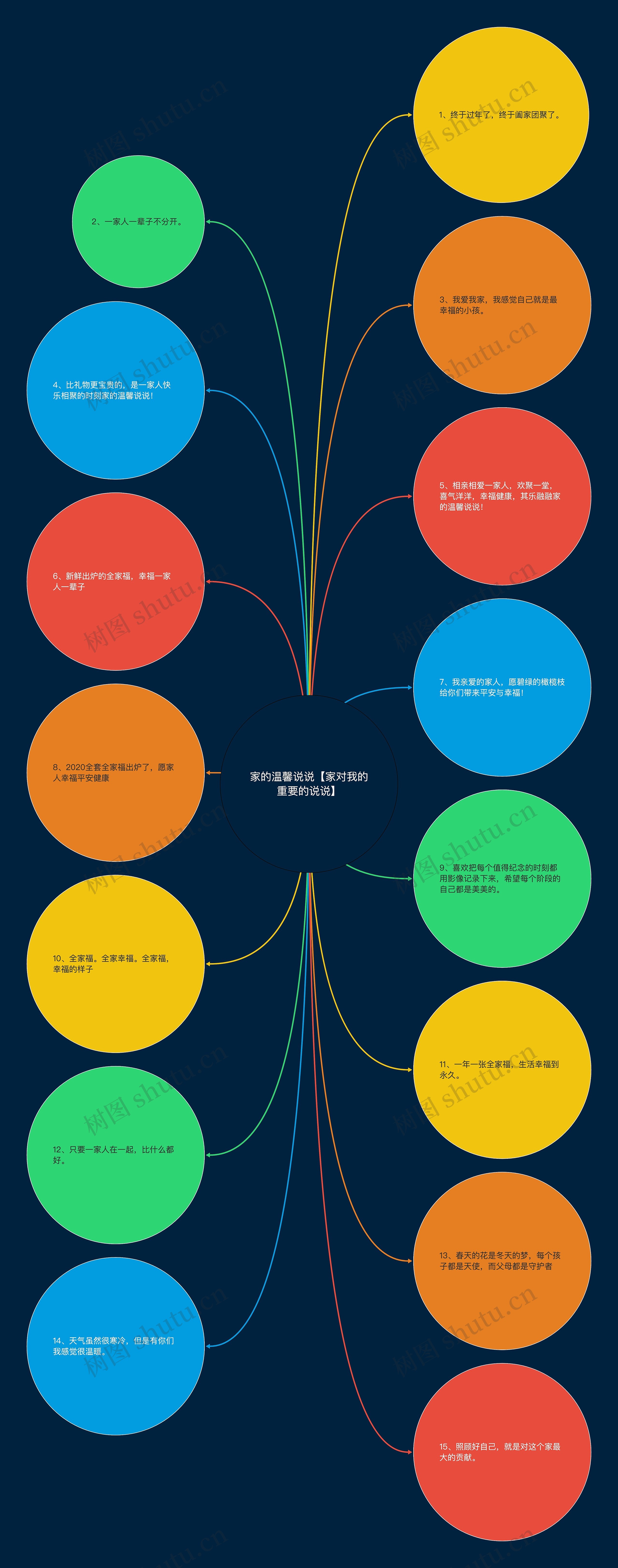 家的温馨说说【家对我的重要的说说】思维导图