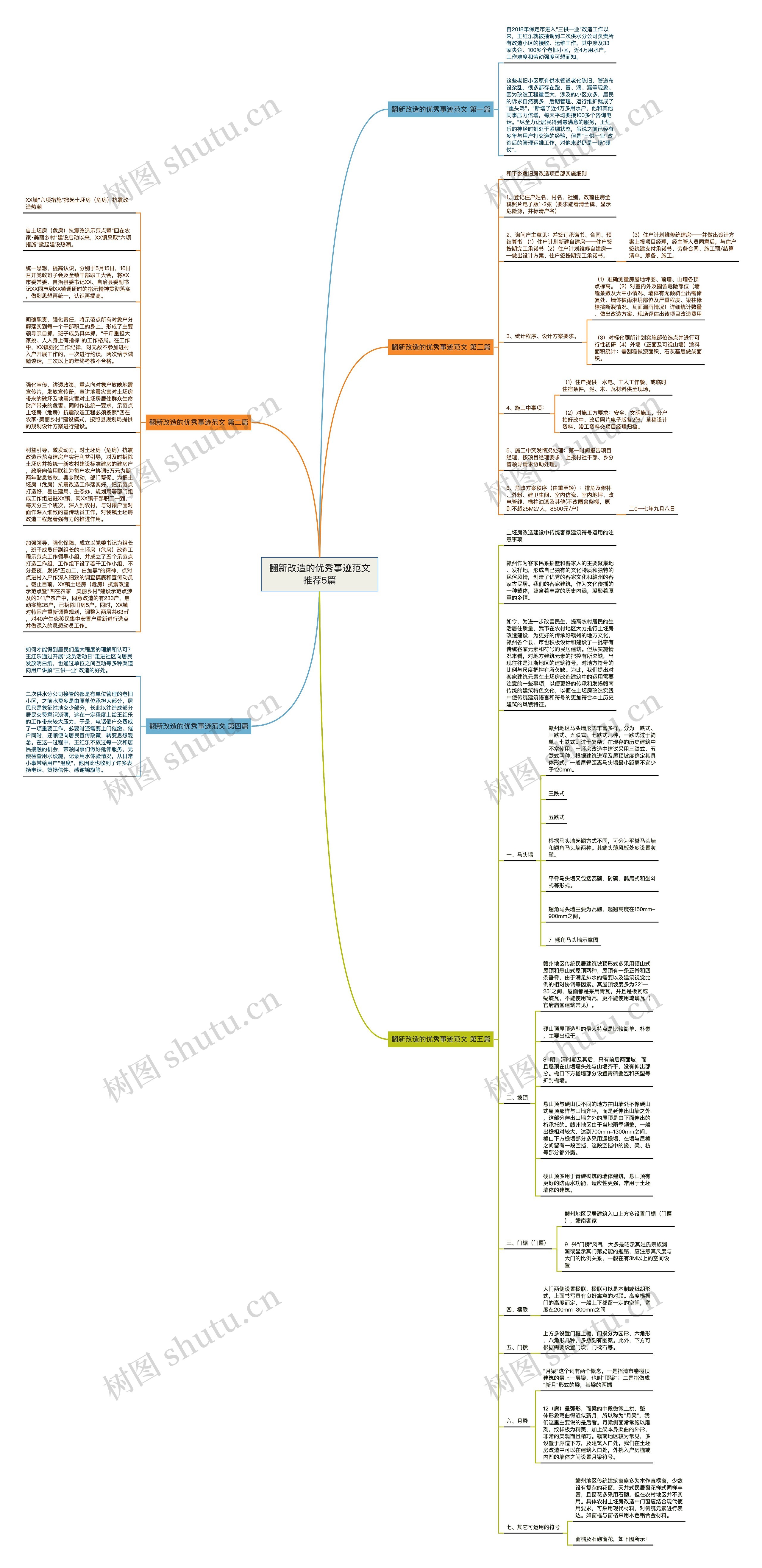 翻新改造的优秀事迹范文推荐5篇思维导图
