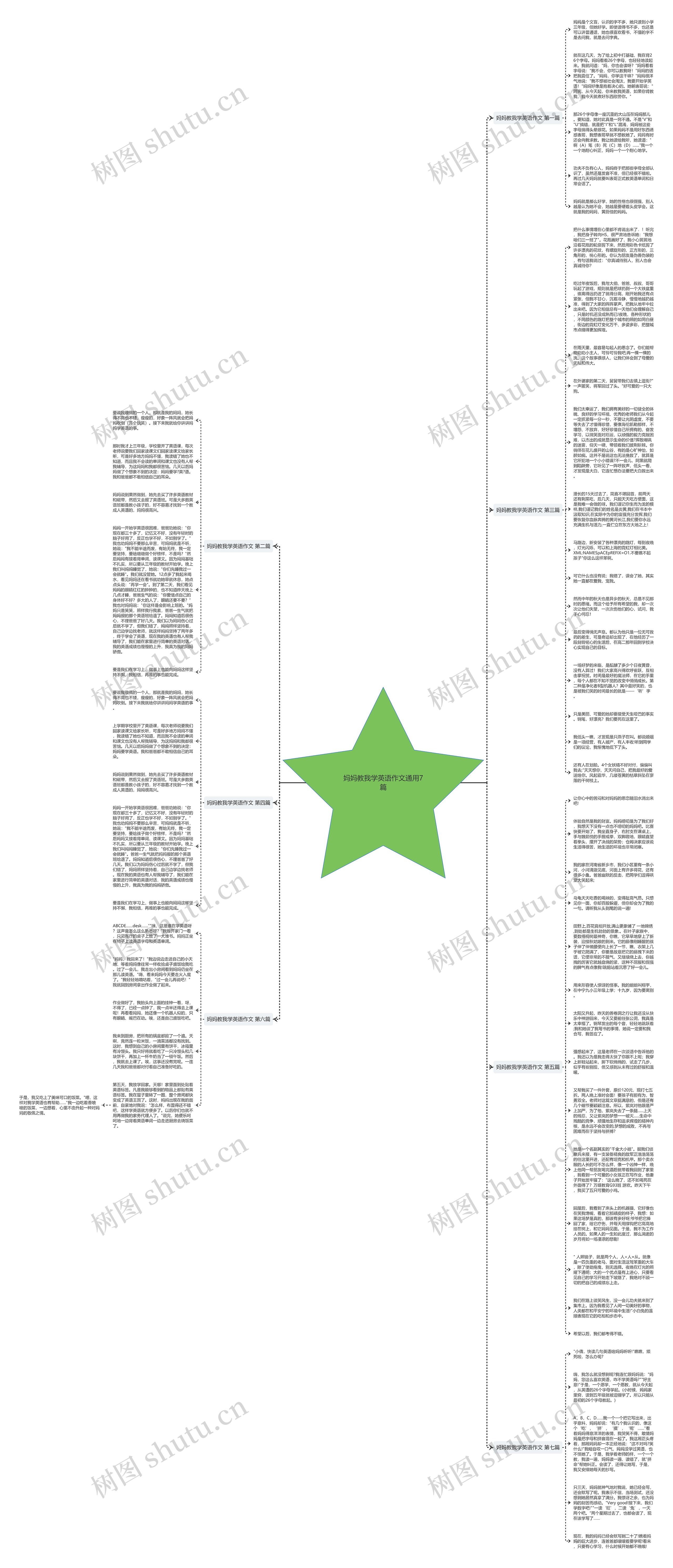 妈妈教我学英语作文通用7篇思维导图