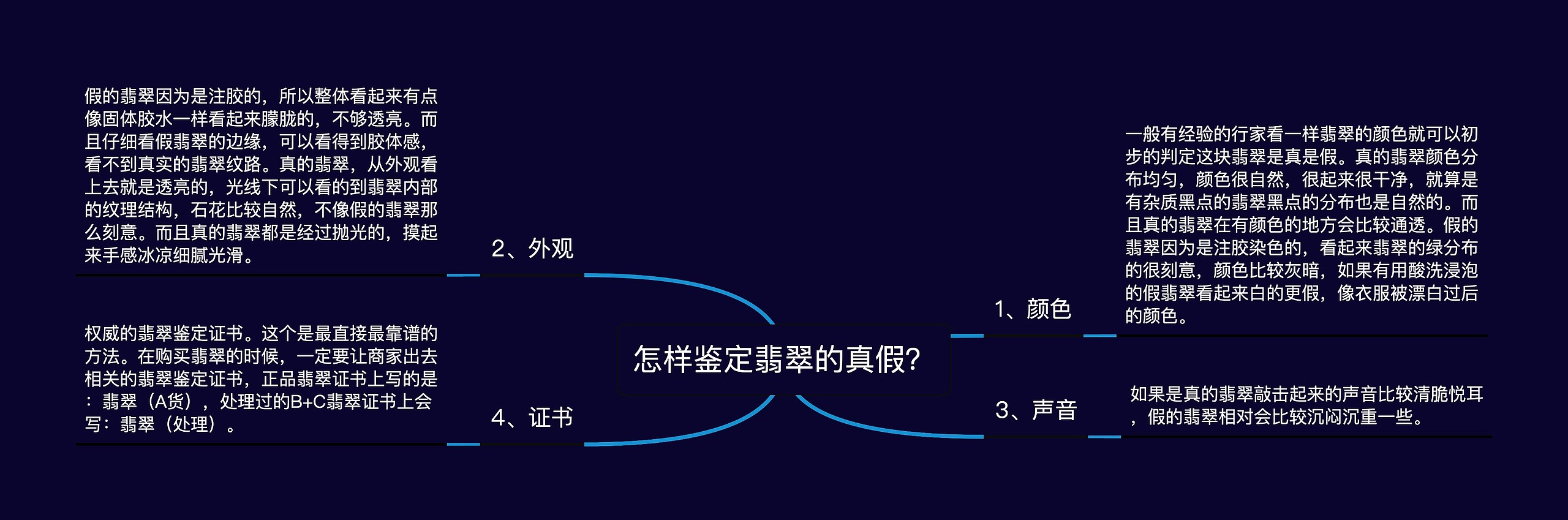 怎样鉴定翡翠的真假？思维导图