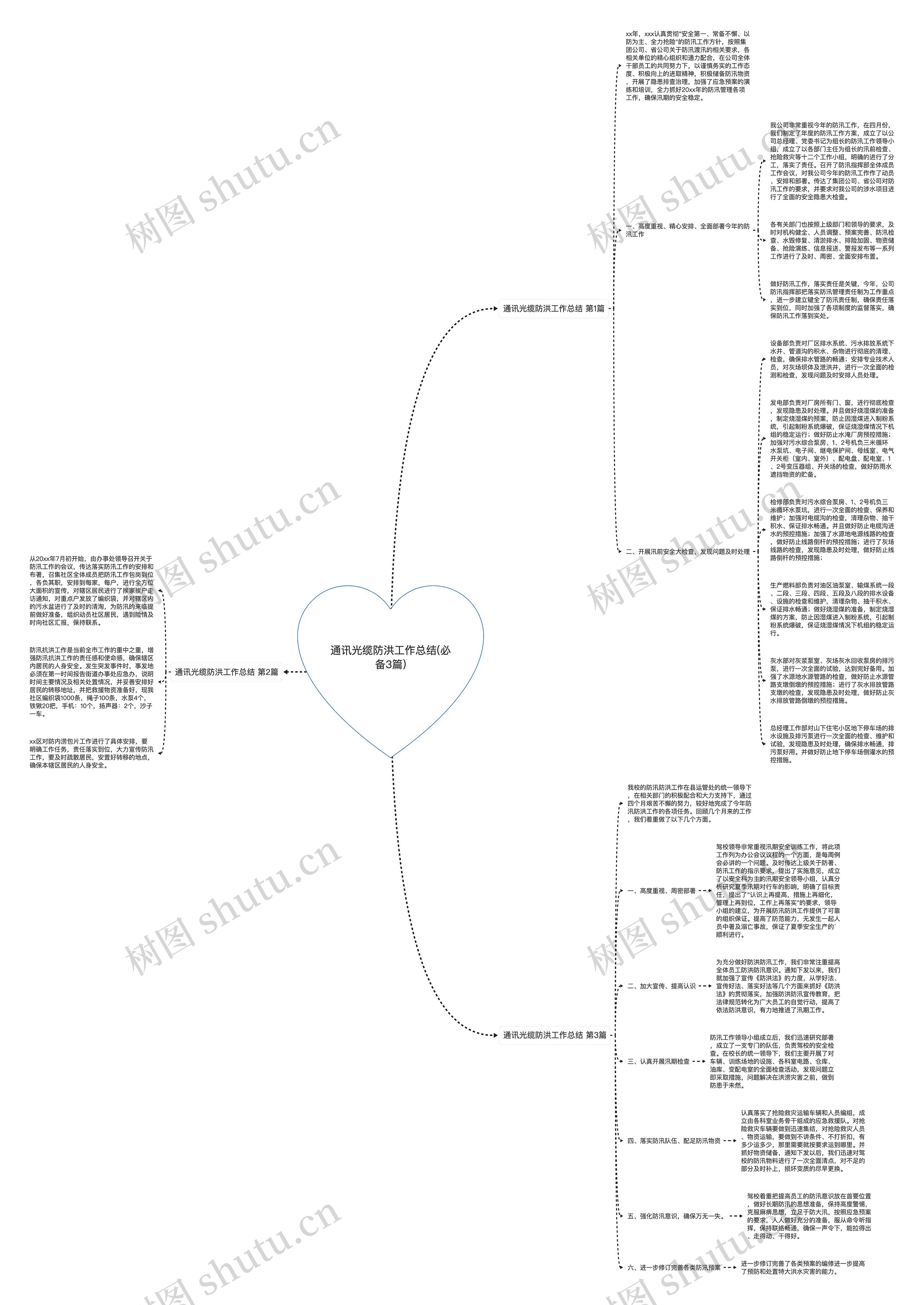 通讯光缆防洪工作总结(必备3篇)思维导图