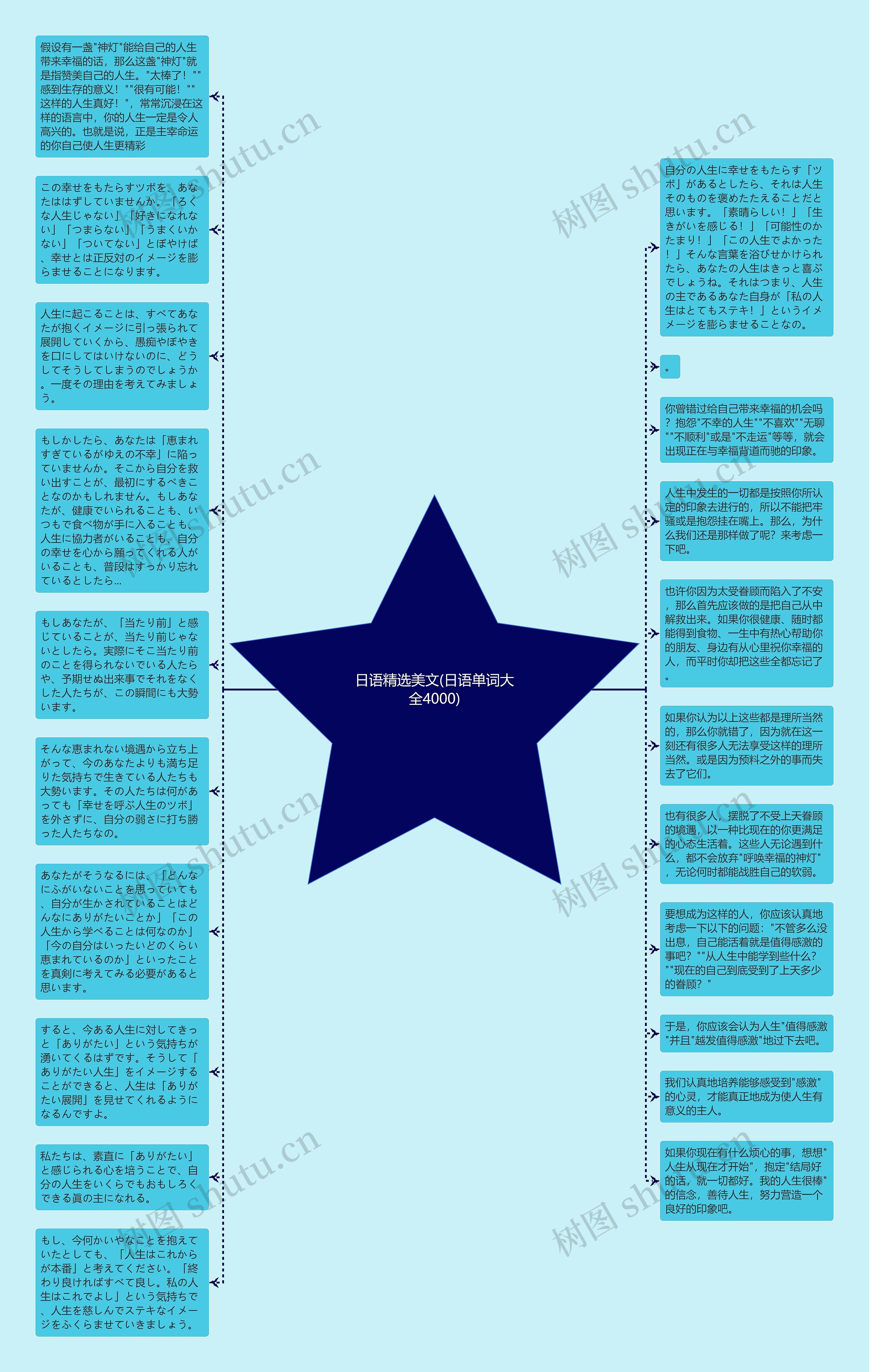 日语精选美文(日语单词大全4000)思维导图