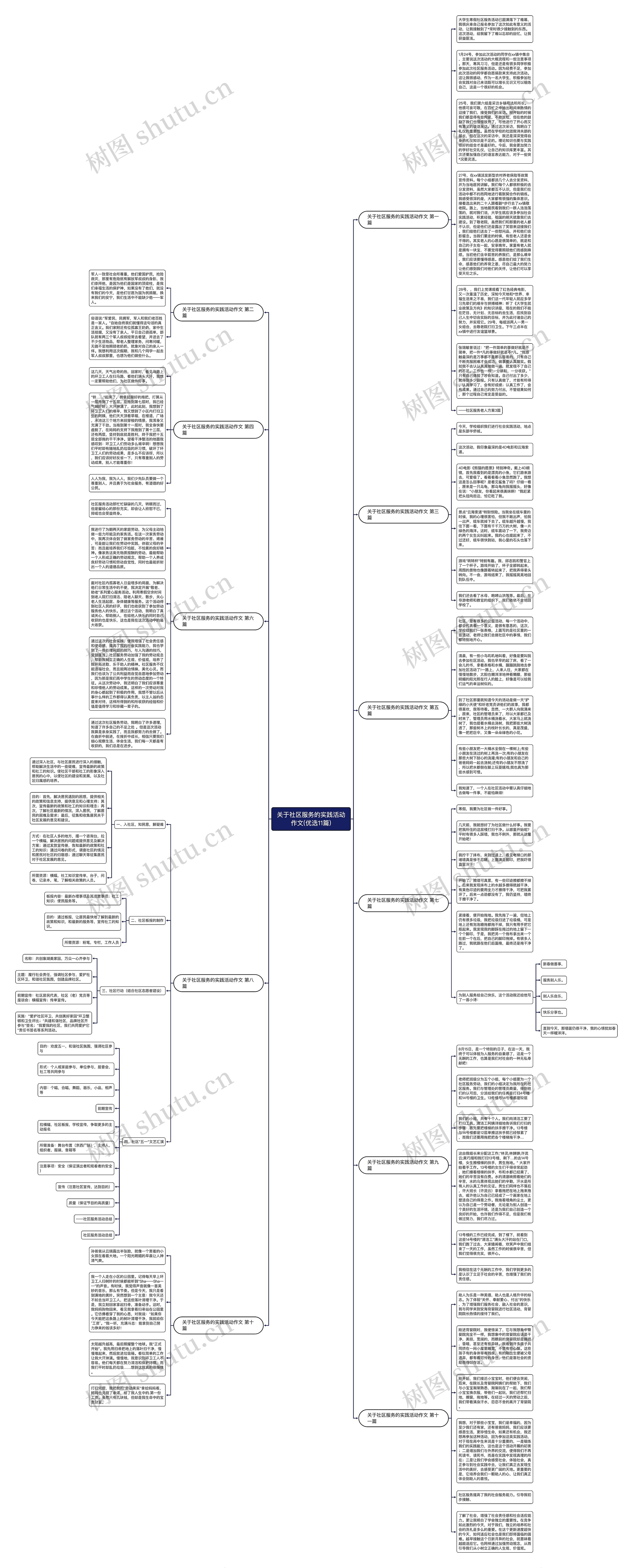 关于社区服务的实践活动作文(优选11篇)思维导图