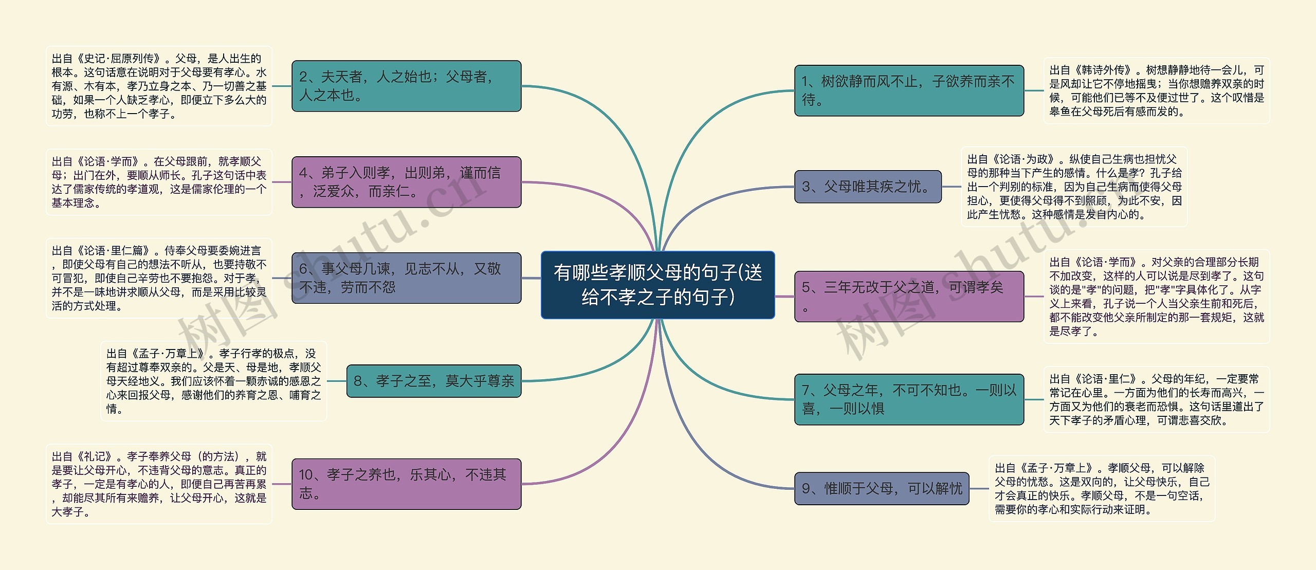 有哪些孝顺父母的句子(送给不孝之子的句子)思维导图