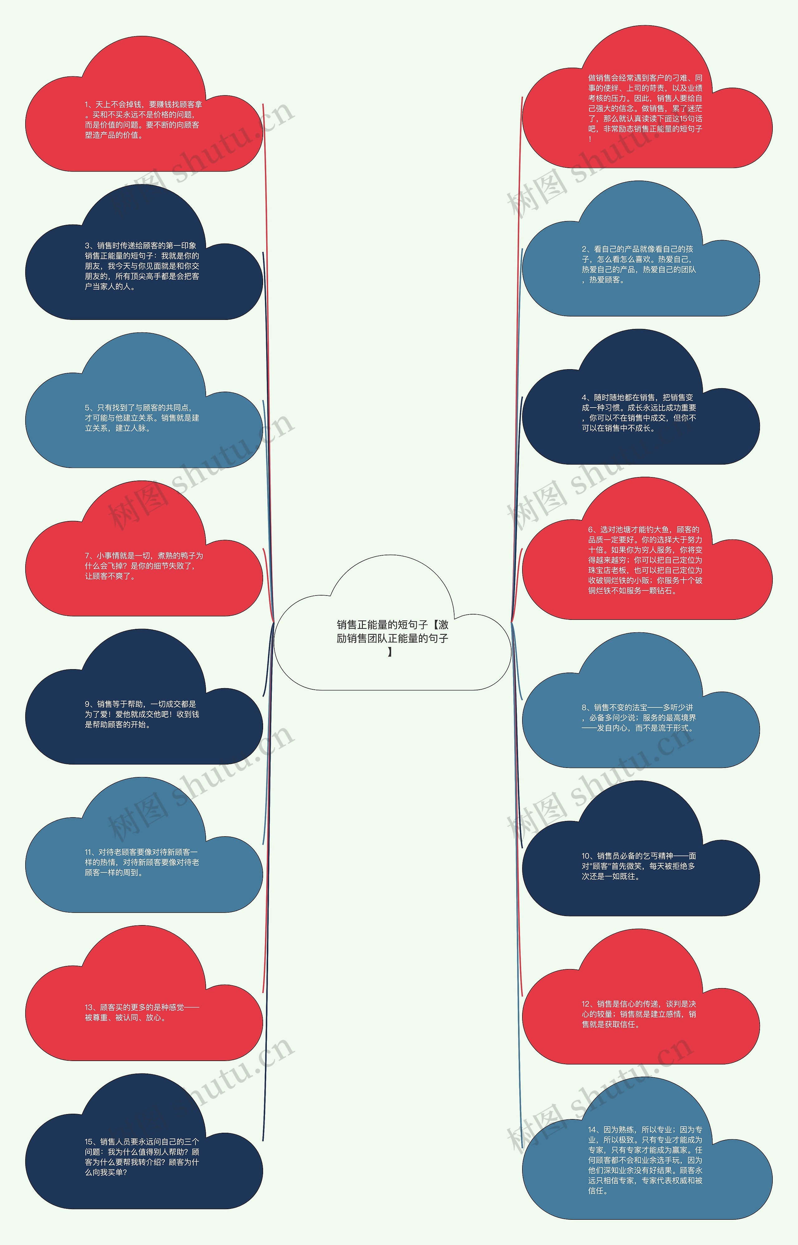 销售正能量的短句子【激励销售团队正能量的句子】思维导图