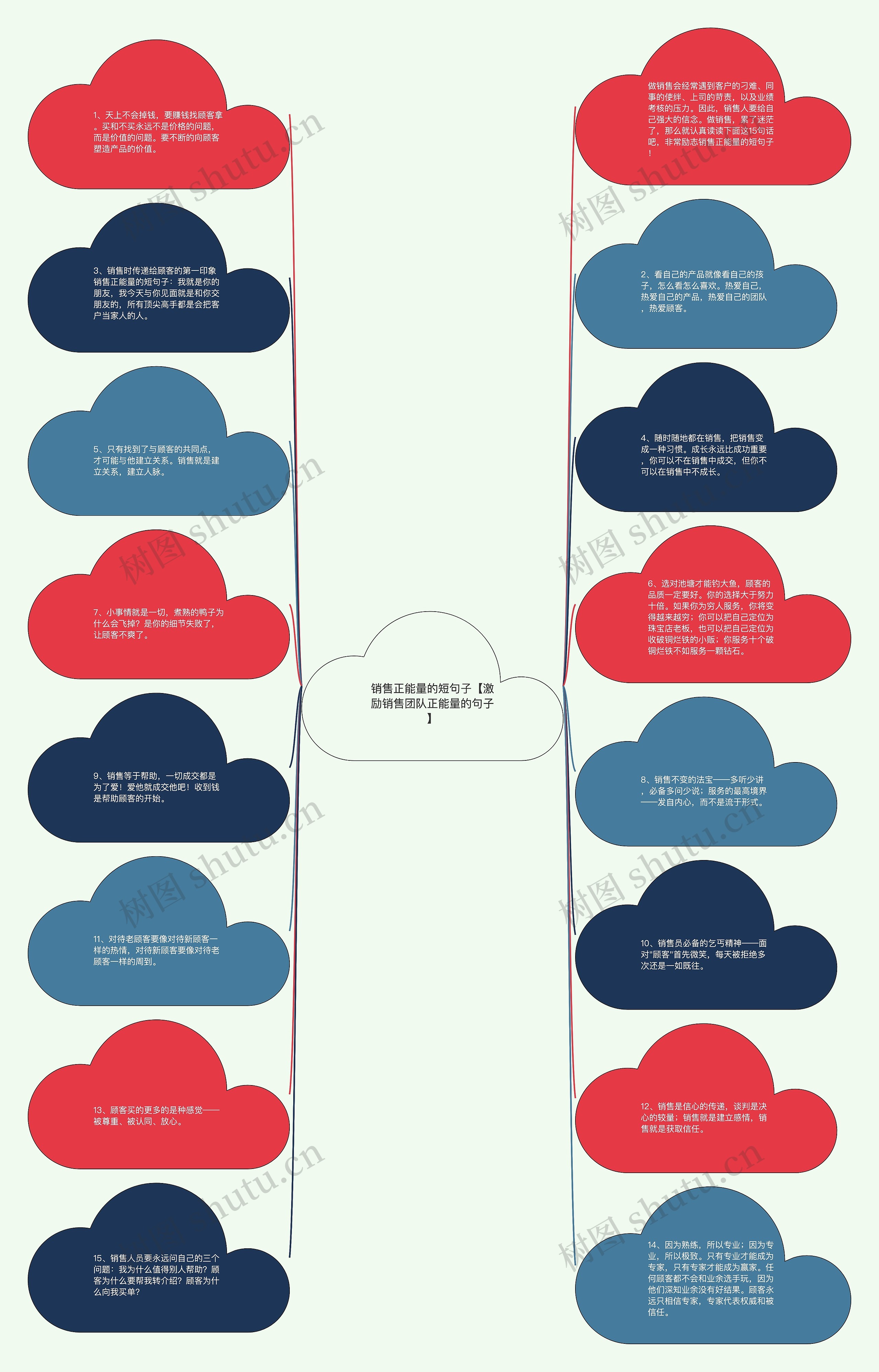 销售正能量的短句子【激励销售团队正能量的句子】思维导图高清图 销售正能量的短句子【激励销售团队正能量的句子】思维导图