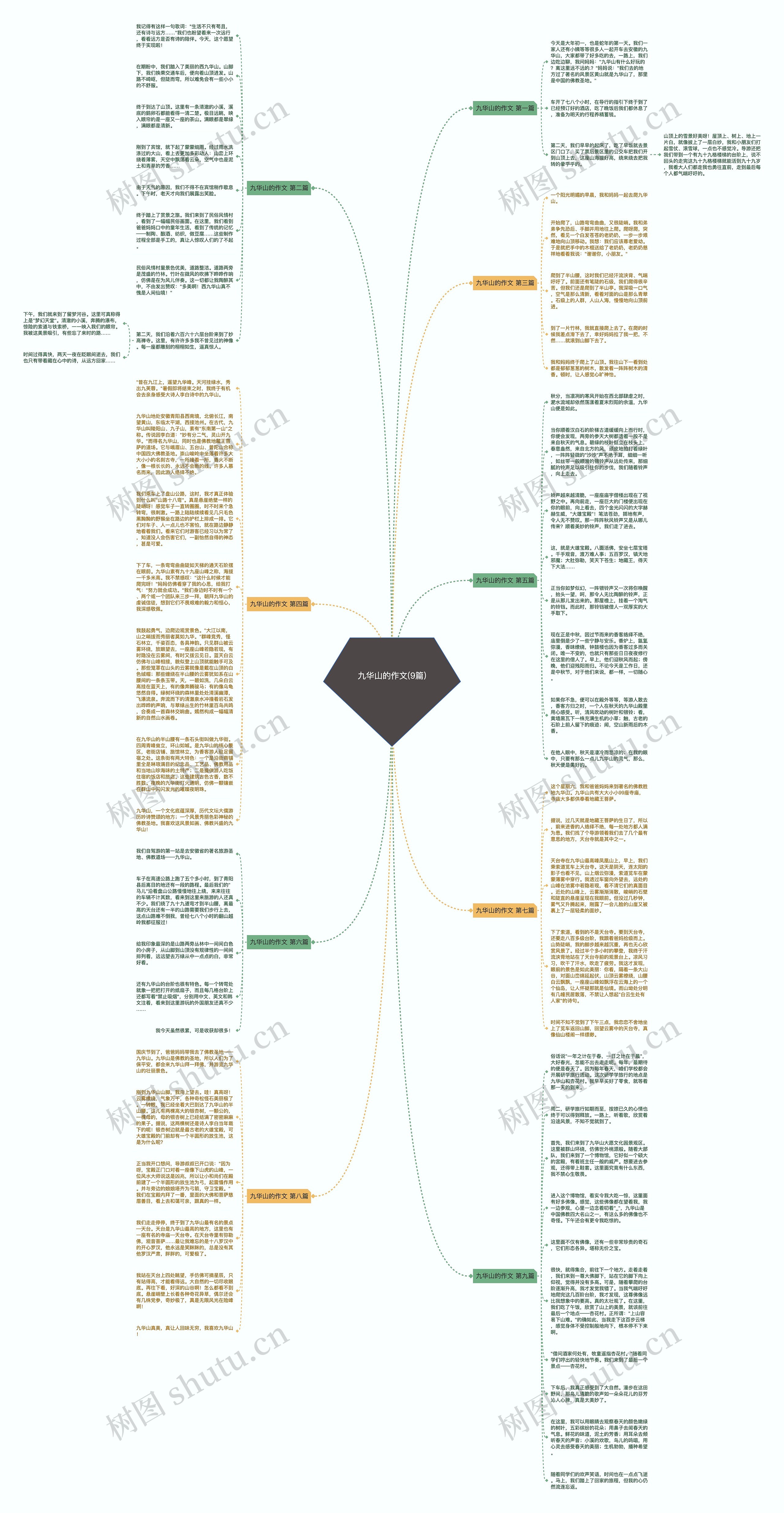 九华山的作文(9篇)思维导图