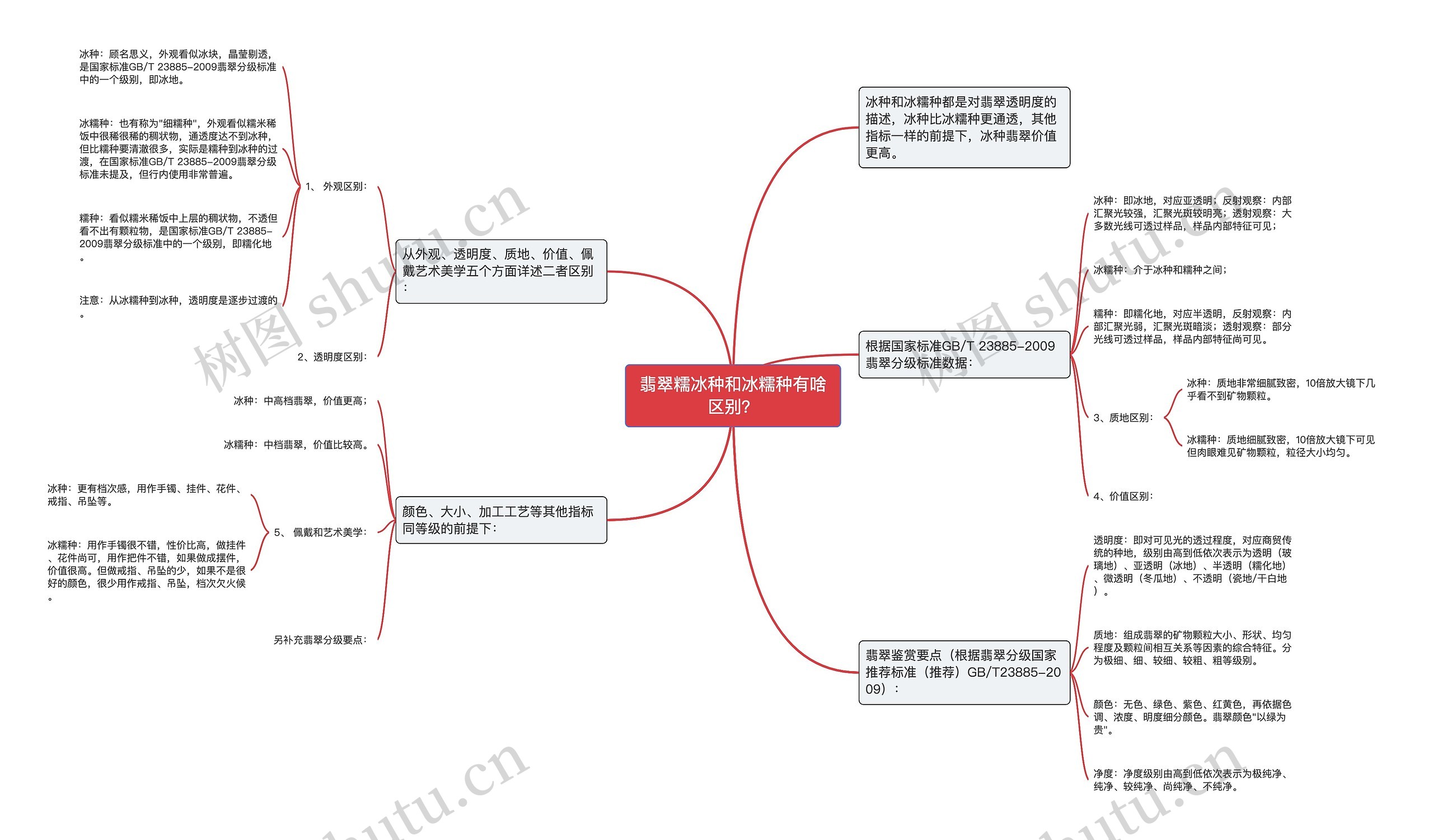 翡翠糯冰种和冰糯种有啥区别？思维导图