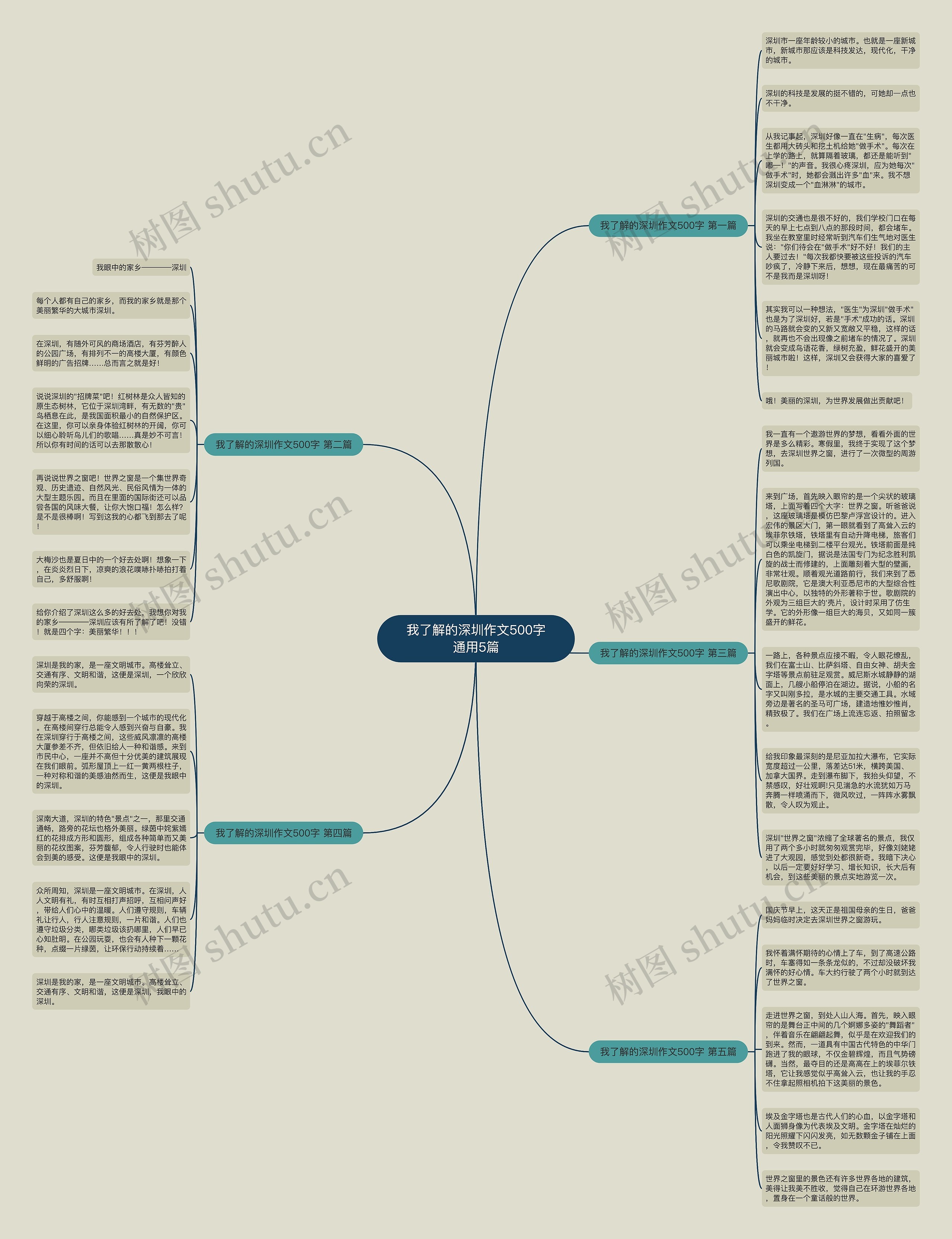 我了解的深圳作文500字通用5篇思维导图