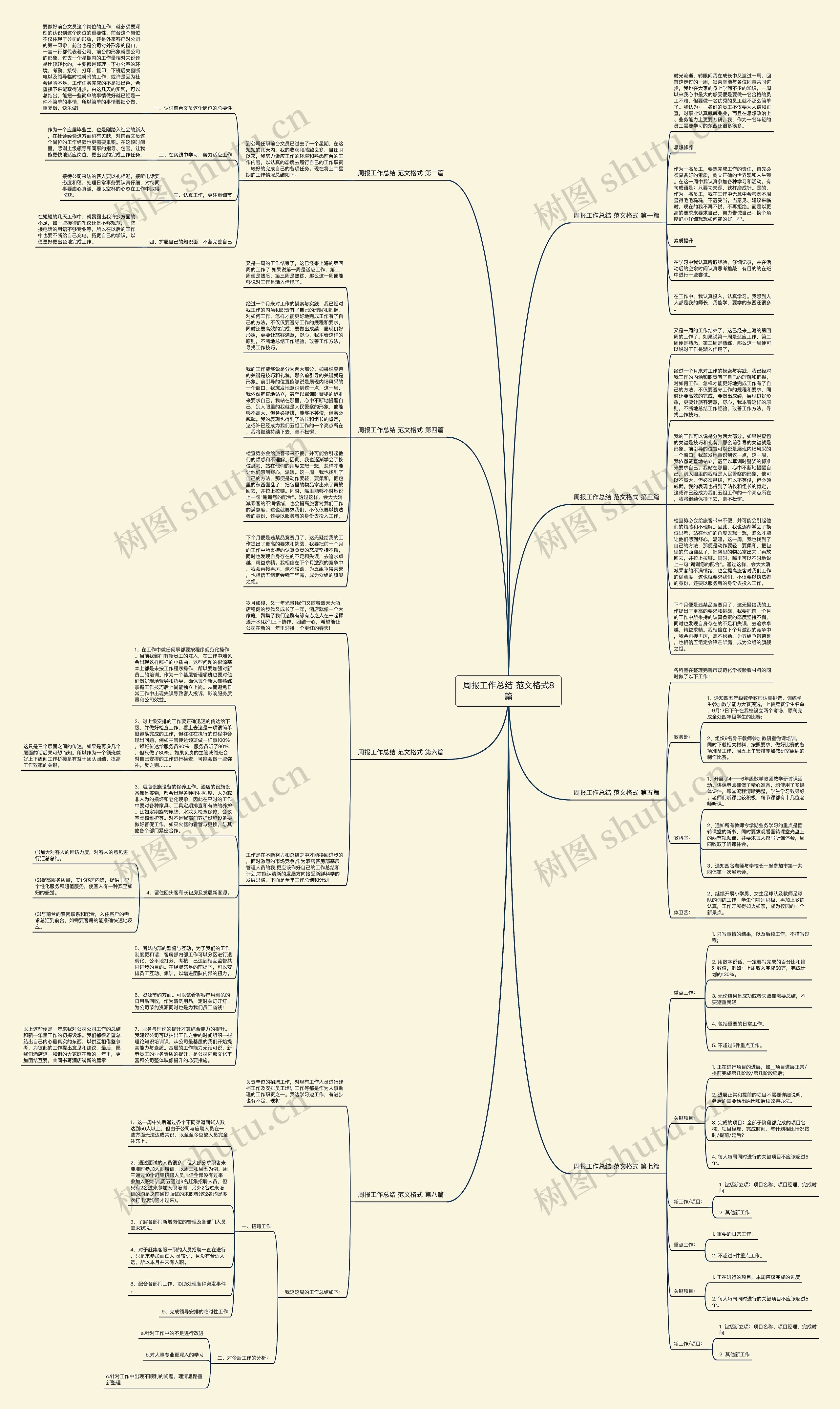 周报工作总结 范文格式8篇思维导图
