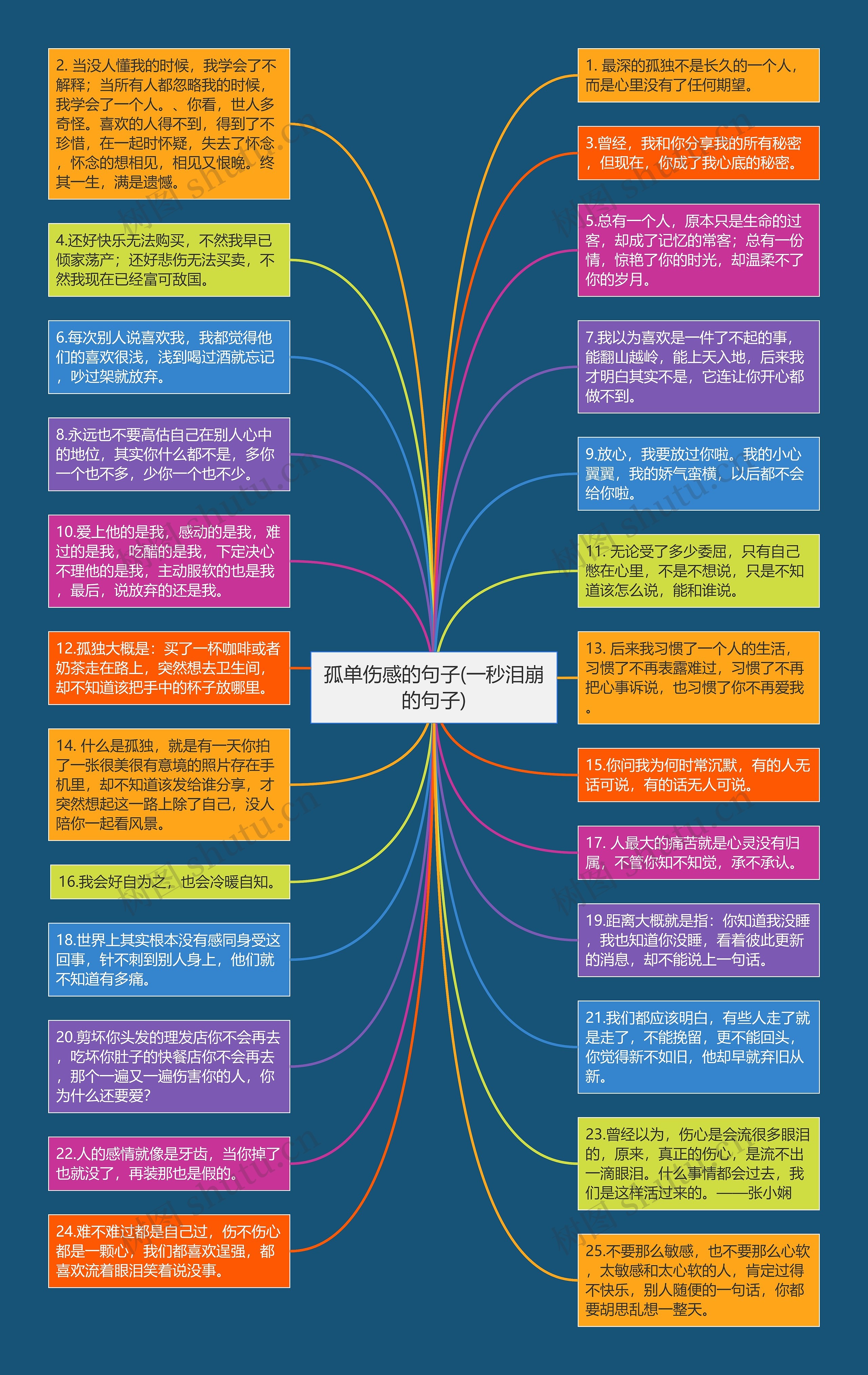 孤单伤感的句子(一秒泪崩的句子)思维导图